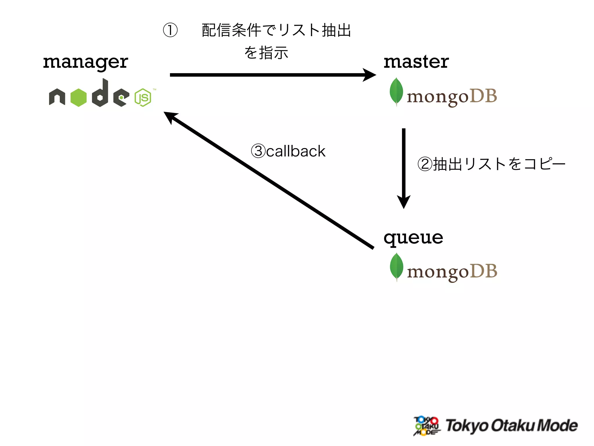 manager master
① 配信条件でリスト抽出
を指示
queue
②抽出リストをコピー
③callback
 