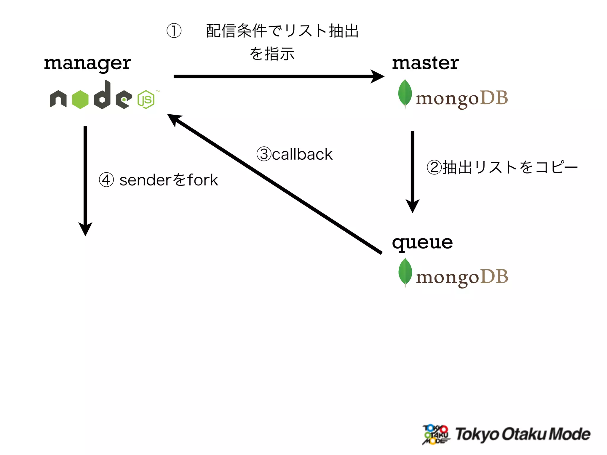 manager master
① 配信条件でリスト抽出
を指示
queue
②抽出リストをコピー
③callback
④ senderをfork
 