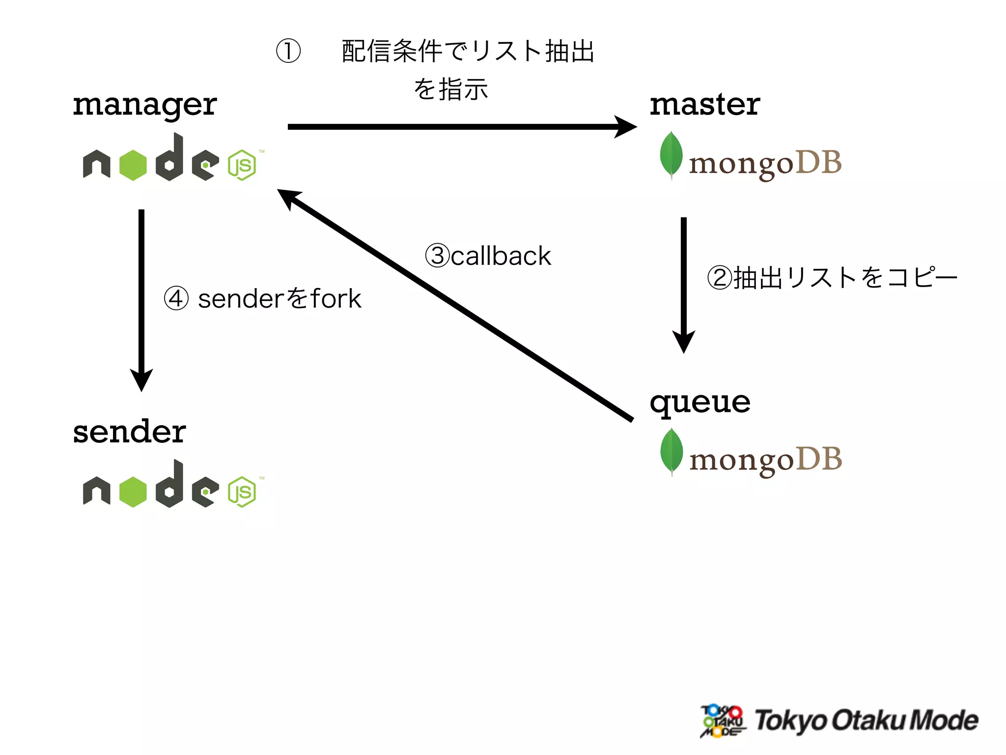 manager
sender
master
① 配信条件でリスト抽出
を指示
queue
②抽出リストをコピー
③callback
④ senderをfork
 