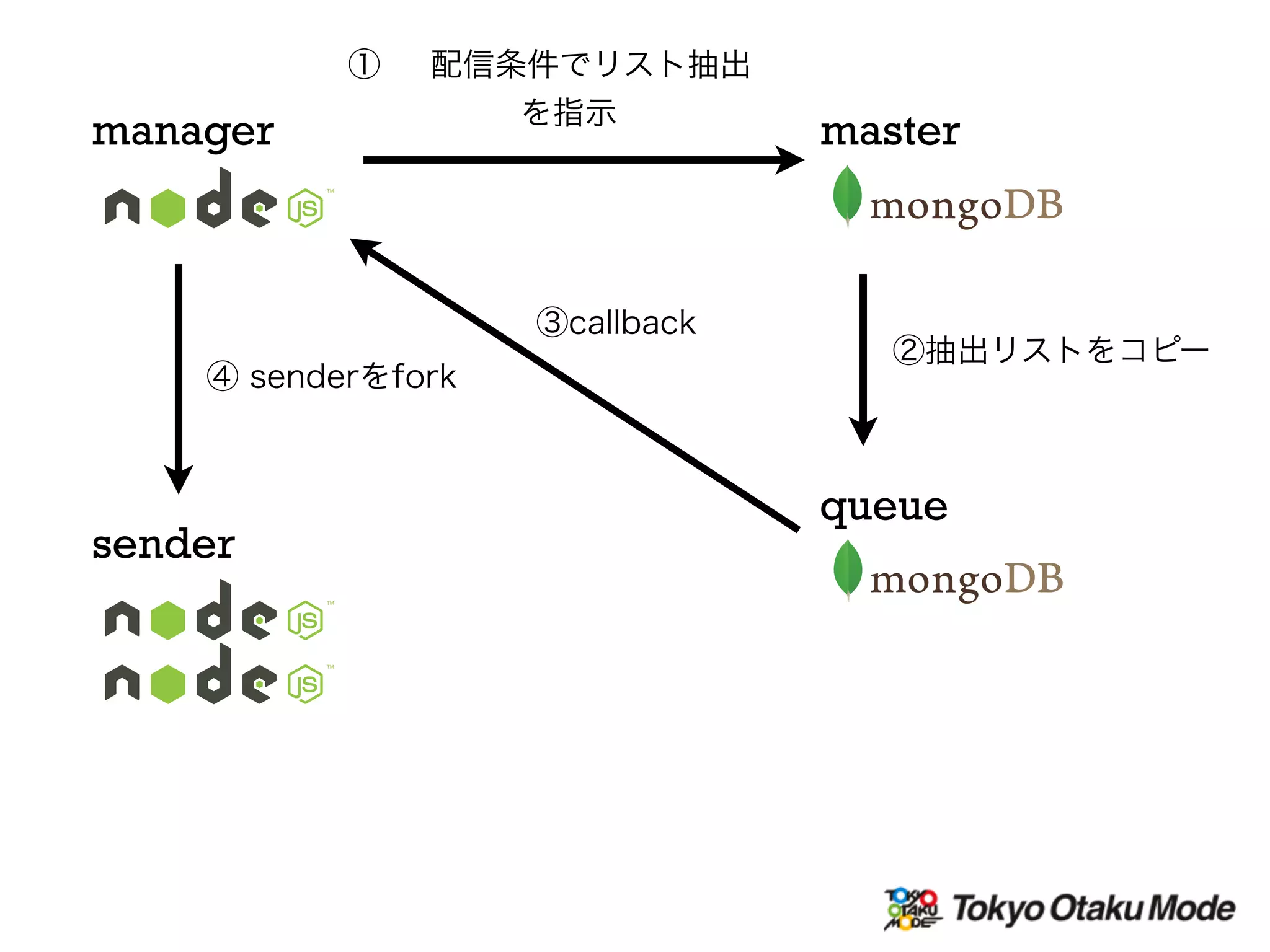 manager
sender
master
① 配信条件でリスト抽出
を指示
queue
②抽出リストをコピー
③callback
④ senderをfork
 