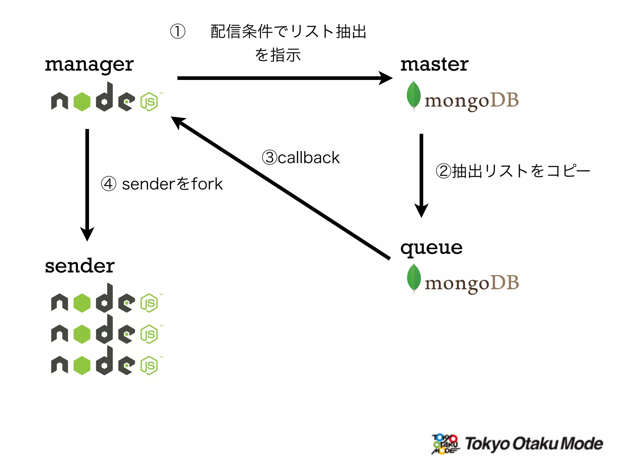 manager
sender
master
① 配信条件でリスト抽出
を指示
queue
②抽出リストをコピー
③callback
④ senderをfork
 