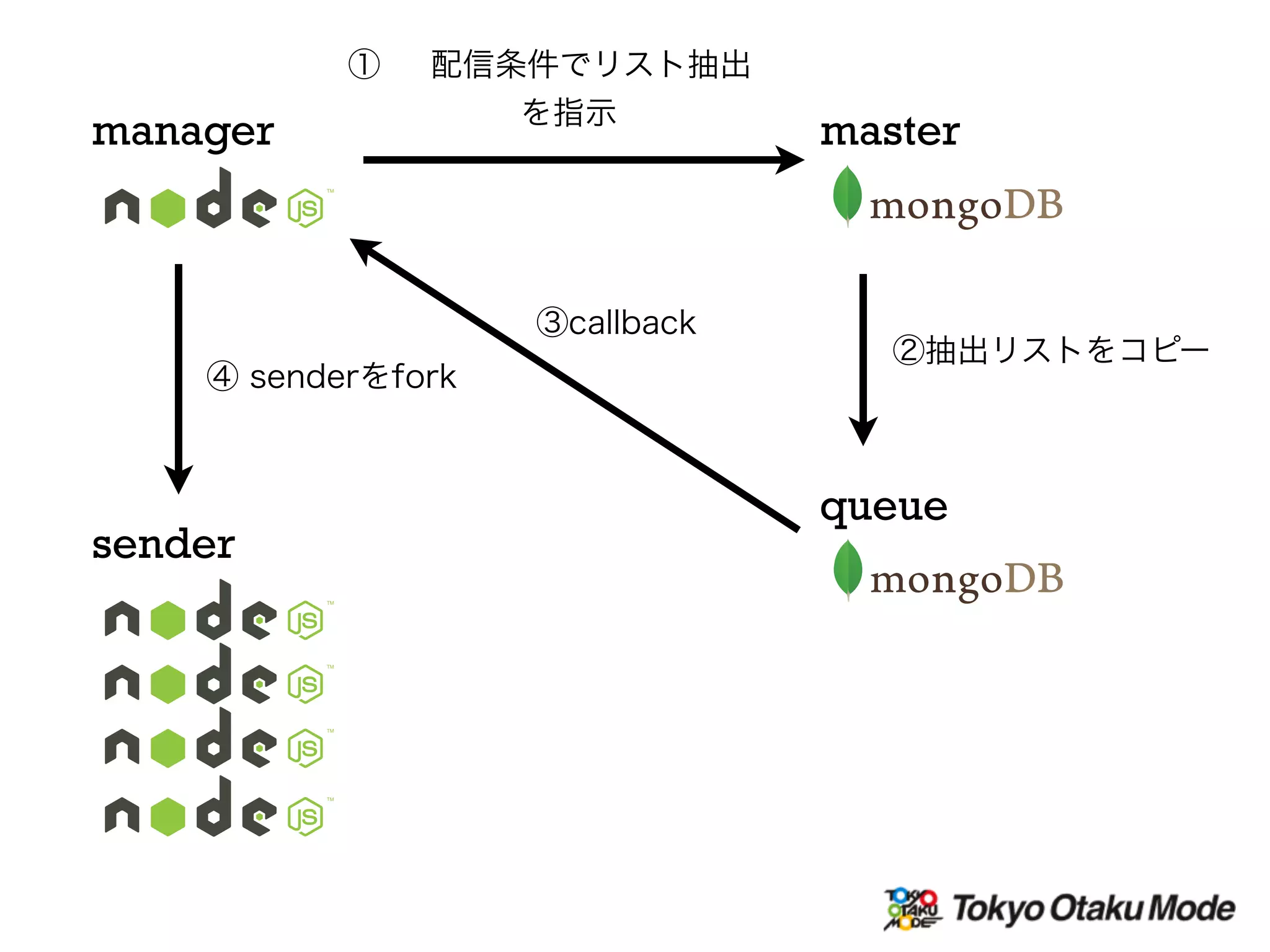 manager
sender
master
① 配信条件でリスト抽出
を指示
queue
②抽出リストをコピー
③callback
④ senderをfork
 