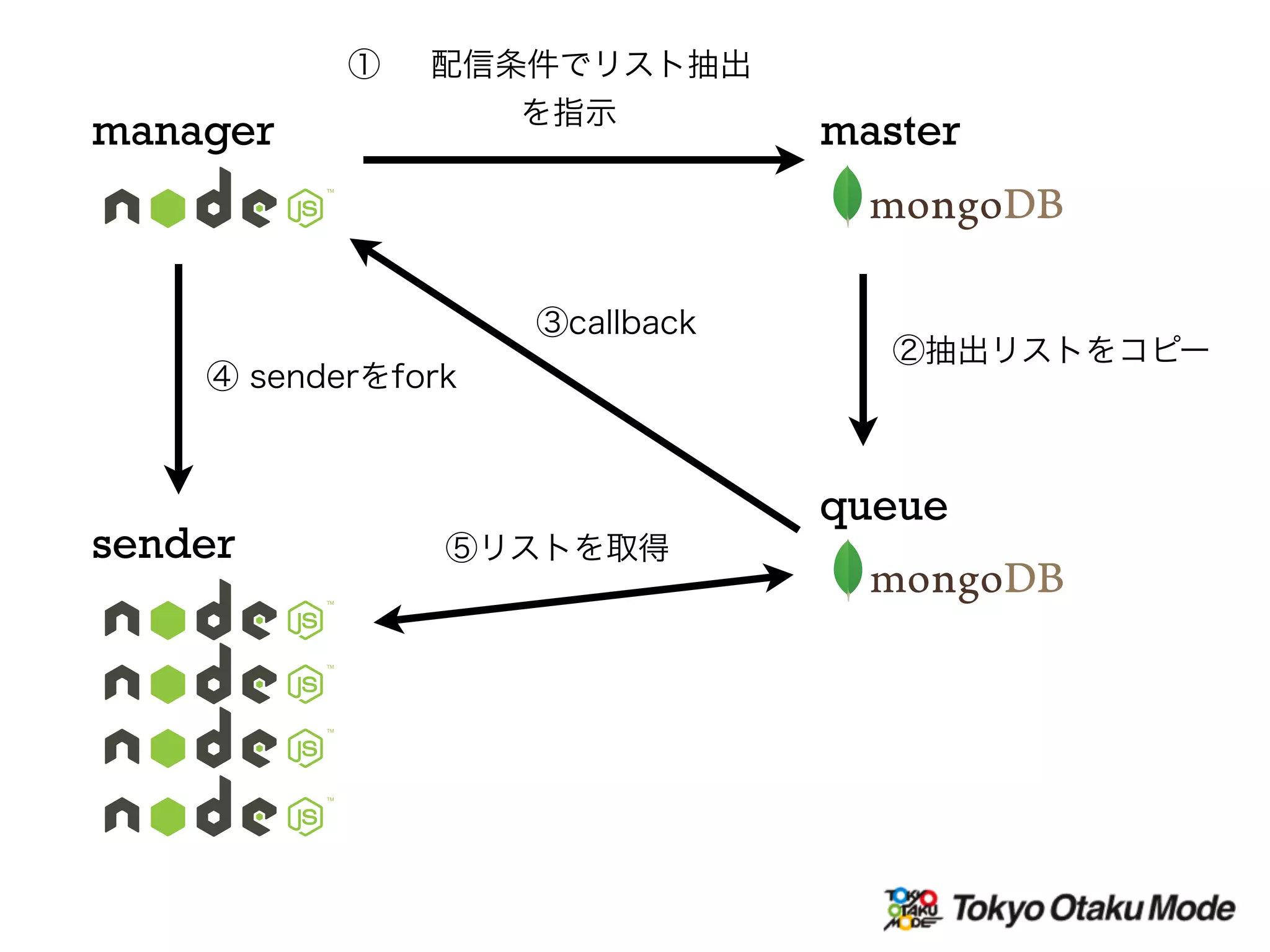 manager
sender
master
① 配信条件でリスト抽出
を指示
queue
②抽出リストをコピー
③callback
④ senderをfork
⑤リストを取得
 