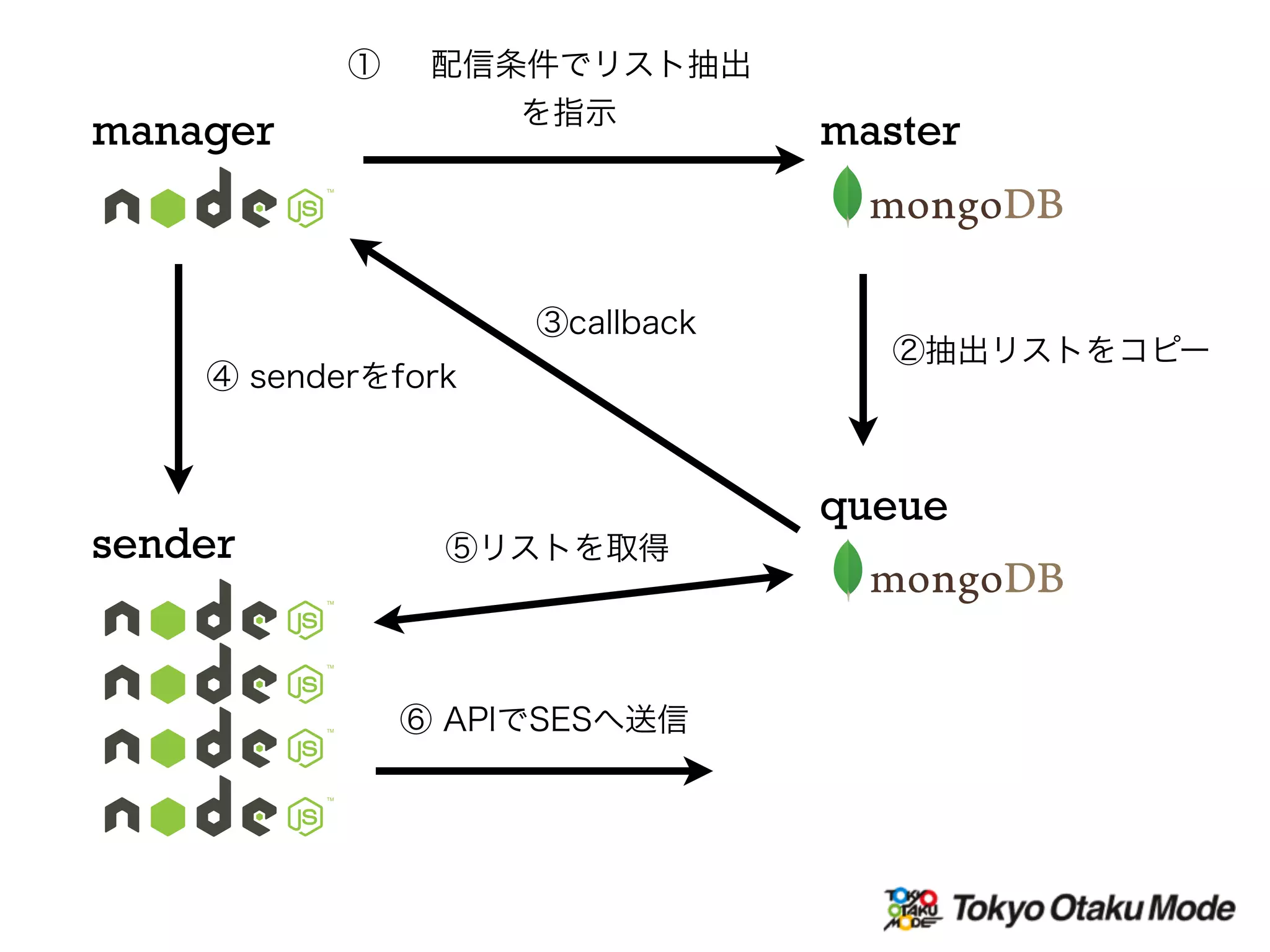 manager
sender
master
① 配信条件でリスト抽出
を指示
queue
②抽出リストをコピー
③callback
④ senderをfork
⑤リストを取得
⑥ APIでSESへ送信
 