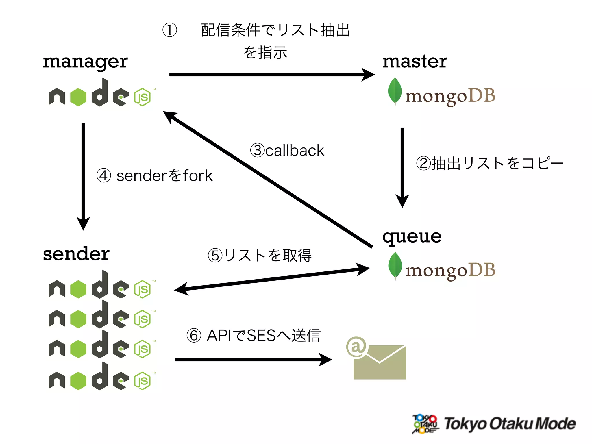 manager
sender
master
① 配信条件でリスト抽出
を指示
queue
②抽出リストをコピー
③callback
④ senderをfork
⑤リストを取得
⑥ APIでSESへ送信
 