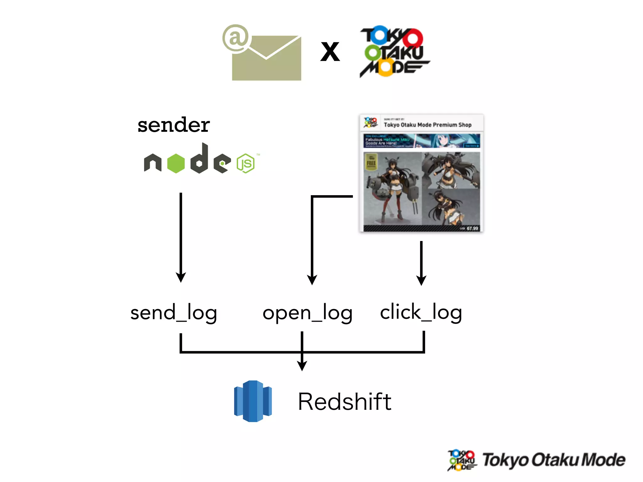 Redshift
sender
X
send_log open_log click_log
 