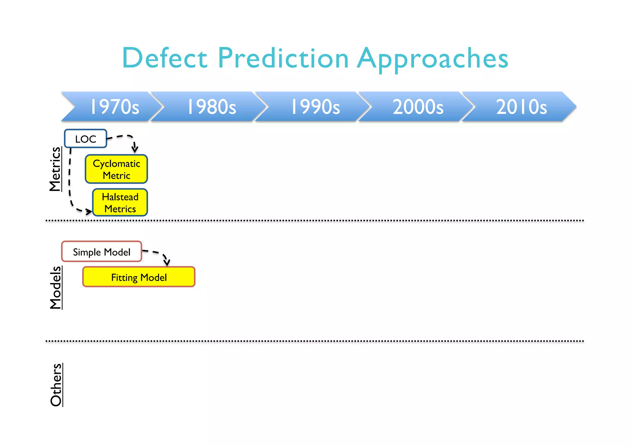 Defect Prediction Approaches
1970s 1980s 1990s 2000s 2010s
LOC
Simple Model
Fitting Model
Cyclomatic
Metric
Halstead
Metrics
MetricsModelsOthers
 