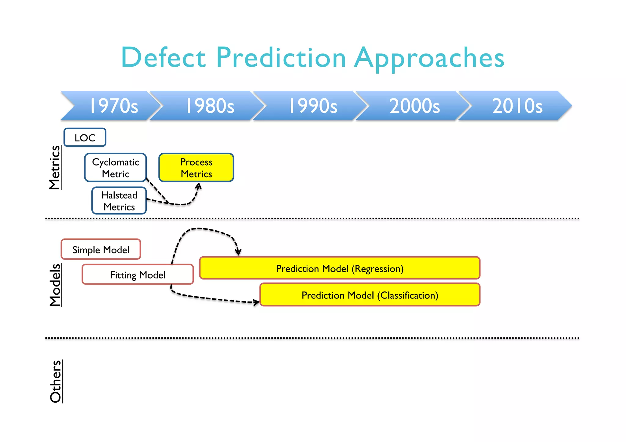 Defect Prediction Approaches
1970s 1980s 1990s 2000s 2010s
LOC
Simple Model
Fitting Model
Prediction Model (Regression)
Cyclomatic
Metric
Halstead
Metrics
Process
Metrics
MetricsModelsOthers
Prediction Model (Classification)
 