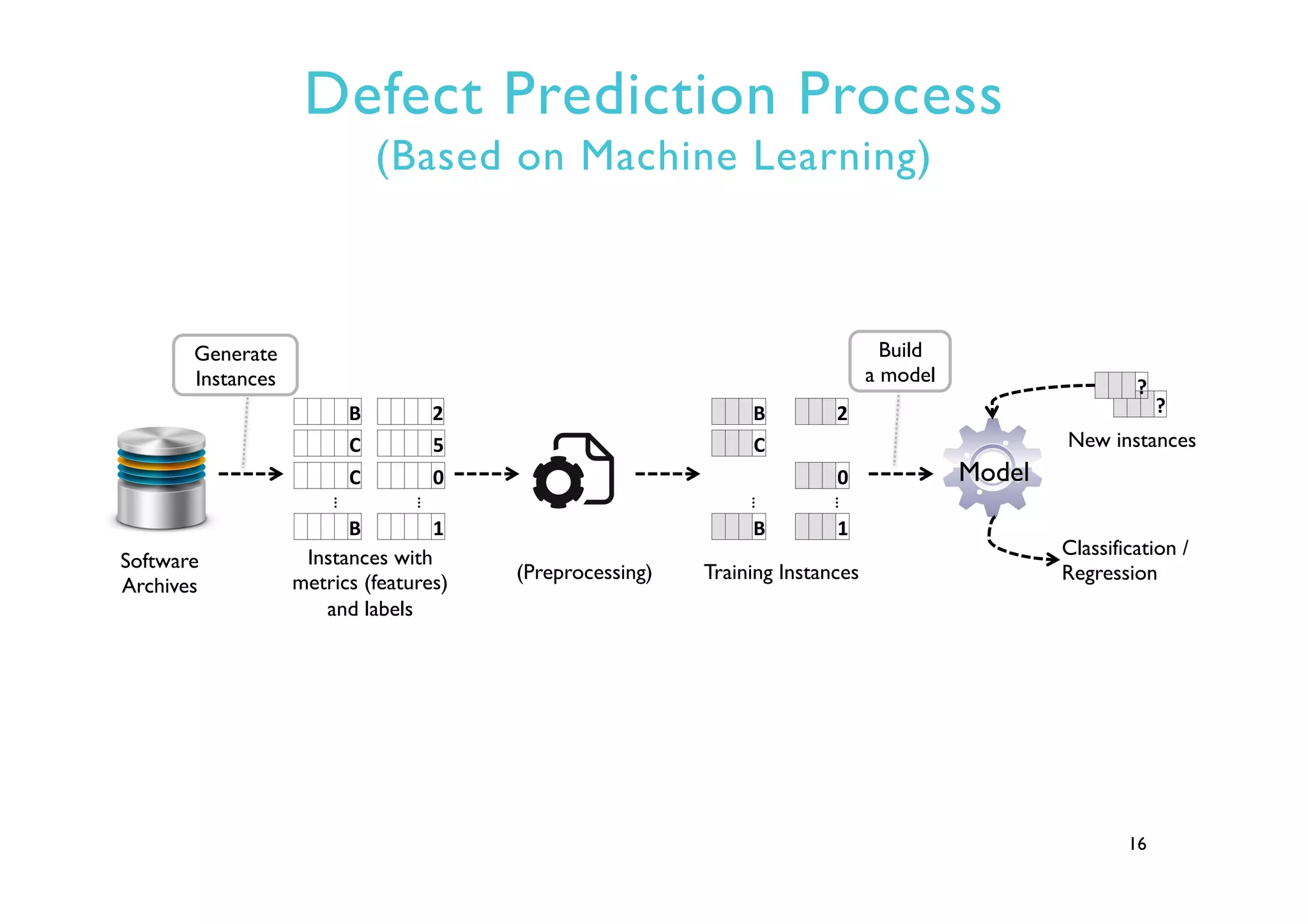 ?	
  
Defect Prediction Process
(Based on Machine Learning)
16
Classification /
Regression
Software
Archives
B	
  
C	
  
C	
  
B	
  
...
2	
  
5	
  
0	
  
1	
  
...
Instances with
metrics (features)
and labels
B	
  
C	
  
B	
  
...
2	
  
0	
  
1	
  
...
Training Instances(Preprocessing)
Model
?	
  
New instances
Generate
Instances
Build
a model
 