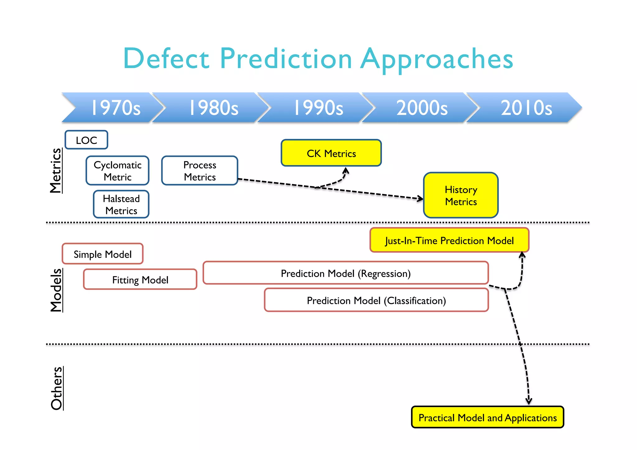 Defect Prediction Approaches
1970s 1980s 1990s 2000s 2010s
LOC
Simple Model
Fitting Model
Prediction Model (Regression)
Prediction Model (Classification)
Cyclomatic
Metric
Halstead
Metrics
Process
Metrics
MetricsModelsOthers
Just-In-Time Prediction Model
Practical Model and Applications
History
Metrics
CK Metrics
 
