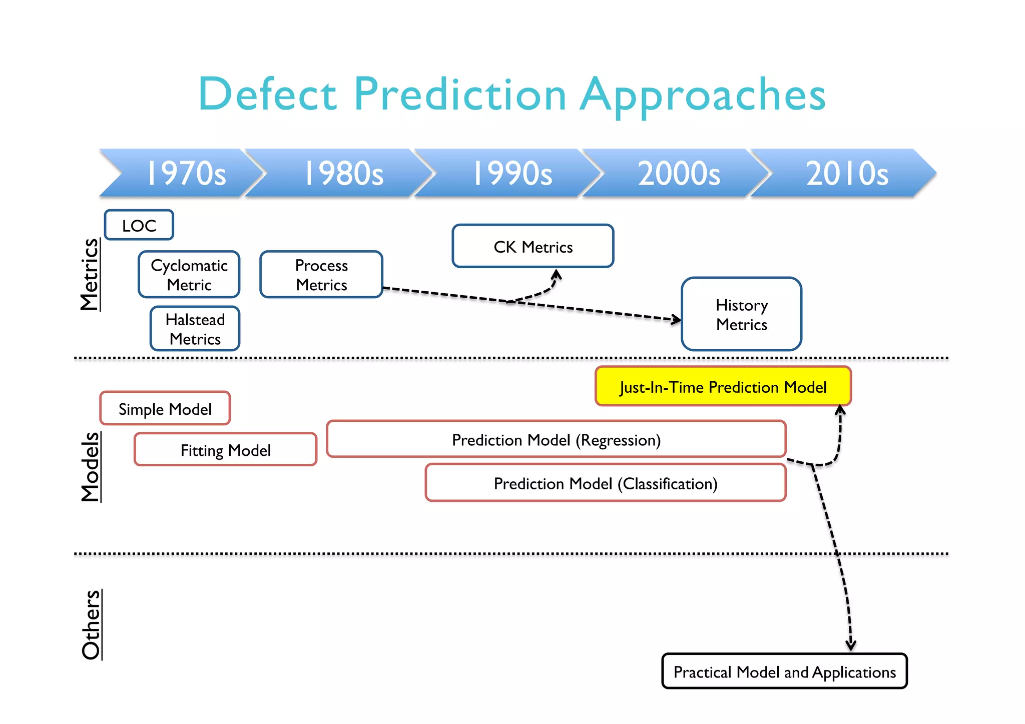 Defect Prediction Approaches
1970s 1980s 1990s 2000s 2010s
LOC
Simple Model
Fitting Model
Prediction Model (Regression)
Prediction Model (Classification)
Cyclomatic
Metric
Halstead
Metrics
Just-In-Time Prediction Model
Practical Model and Applications
Process
Metrics
MetricsModelsOthers
History
Metrics
CK Metrics
 