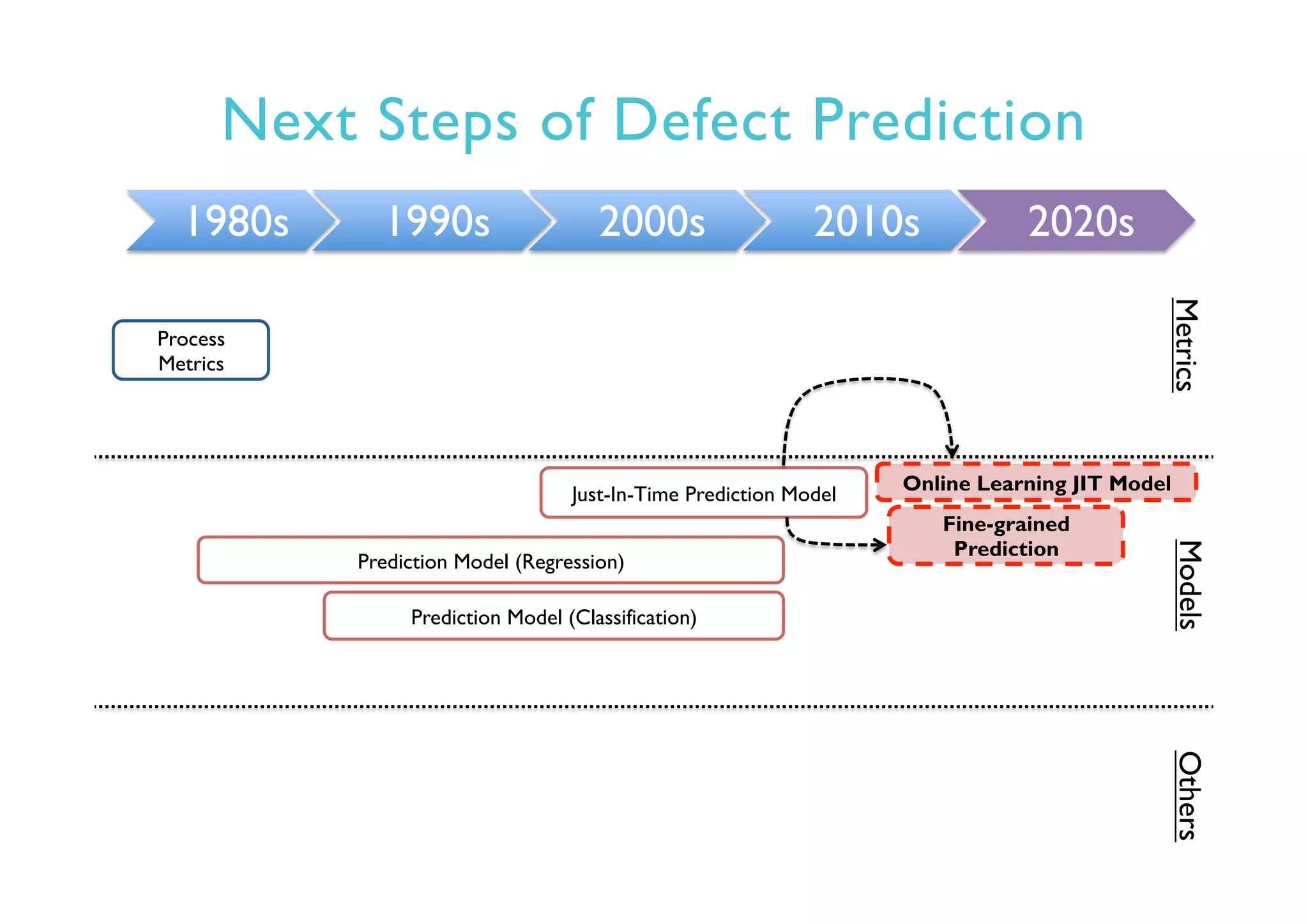 Next Steps of Defect Prediction
1980s 1990s 2000s 2010s 2020s
Online Learning JIT Model
Prediction Model (Regression)
Prediction Model (Classification)
Just-In-Time Prediction Model
Process
Metrics
MetricsModelsOthers
Fine-grained
Prediction
 