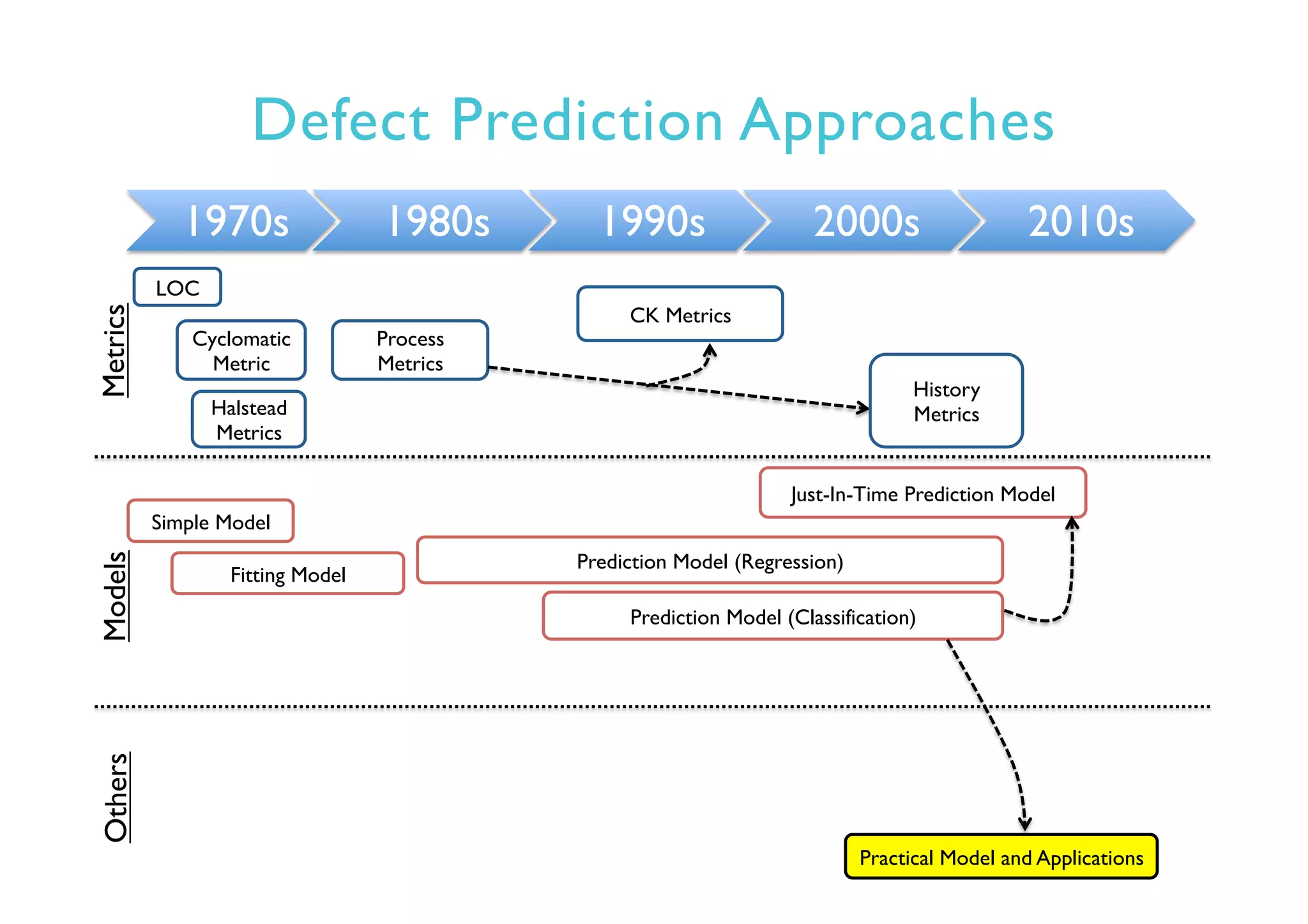 Defect Prediction Approaches
1970s 1980s 1990s 2000s 2010s
LOC
Simple Model
Fitting Model
Prediction Model (Regression)
Prediction Model (Classification)
Cyclomatic
Metric
Halstead
Metrics
Just-In-Time Prediction Model
Practical Model and Applications
Process
Metrics
MetricsModelsOthers
History
Metrics
CK Metrics
 