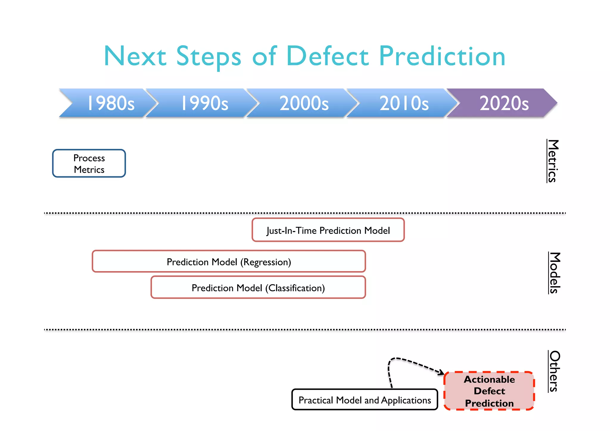 Next Steps of Defect Prediction
1980s 1990s 2000s 2010s 2020s
Actionable
Defect
Prediction
Prediction Model (Regression)
Prediction Model (Classification)
Just-In-Time Prediction Model
Practical Model and Applications
Process
Metrics
MetricsModelsOthers
 
