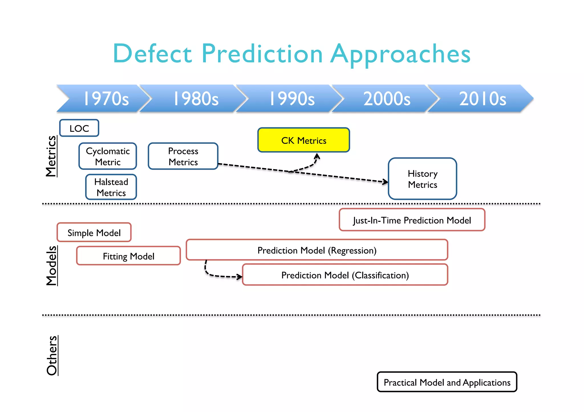 Defect Prediction Approaches
1970s 1980s 1990s 2000s 2010s
LOC
Simple Model
Fitting Model
Prediction Model (Regression)
Prediction Model (Classification)
Cyclomatic
Metric
Halstead
Metrics
CK Metrics
Process
Metrics
MetricsModelsOthers
Practical Model and Applications
Just-In-Time Prediction Model
History
Metrics
 