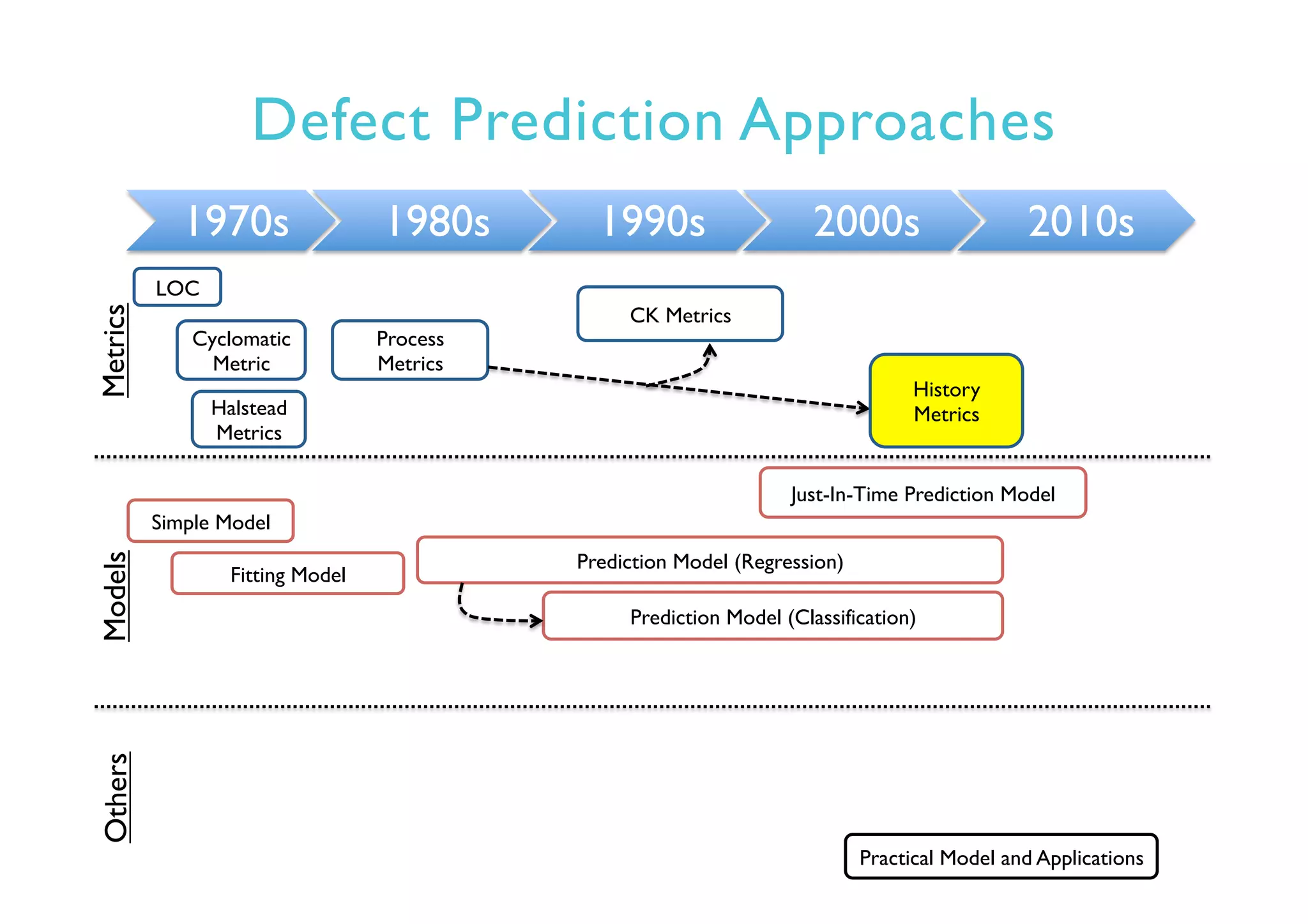 Defect Prediction Approaches
1970s 1980s 1990s 2000s 2010s
LOC
Simple Model
Fitting Model
Prediction Model (Regression)
Prediction Model (Classification)
Cyclomatic
Metric
Halstead
Metrics
CK Metrics
Process
Metrics
MetricsModelsOthers
Practical Model and Applications
Just-In-Time Prediction Model
History
Metrics
 