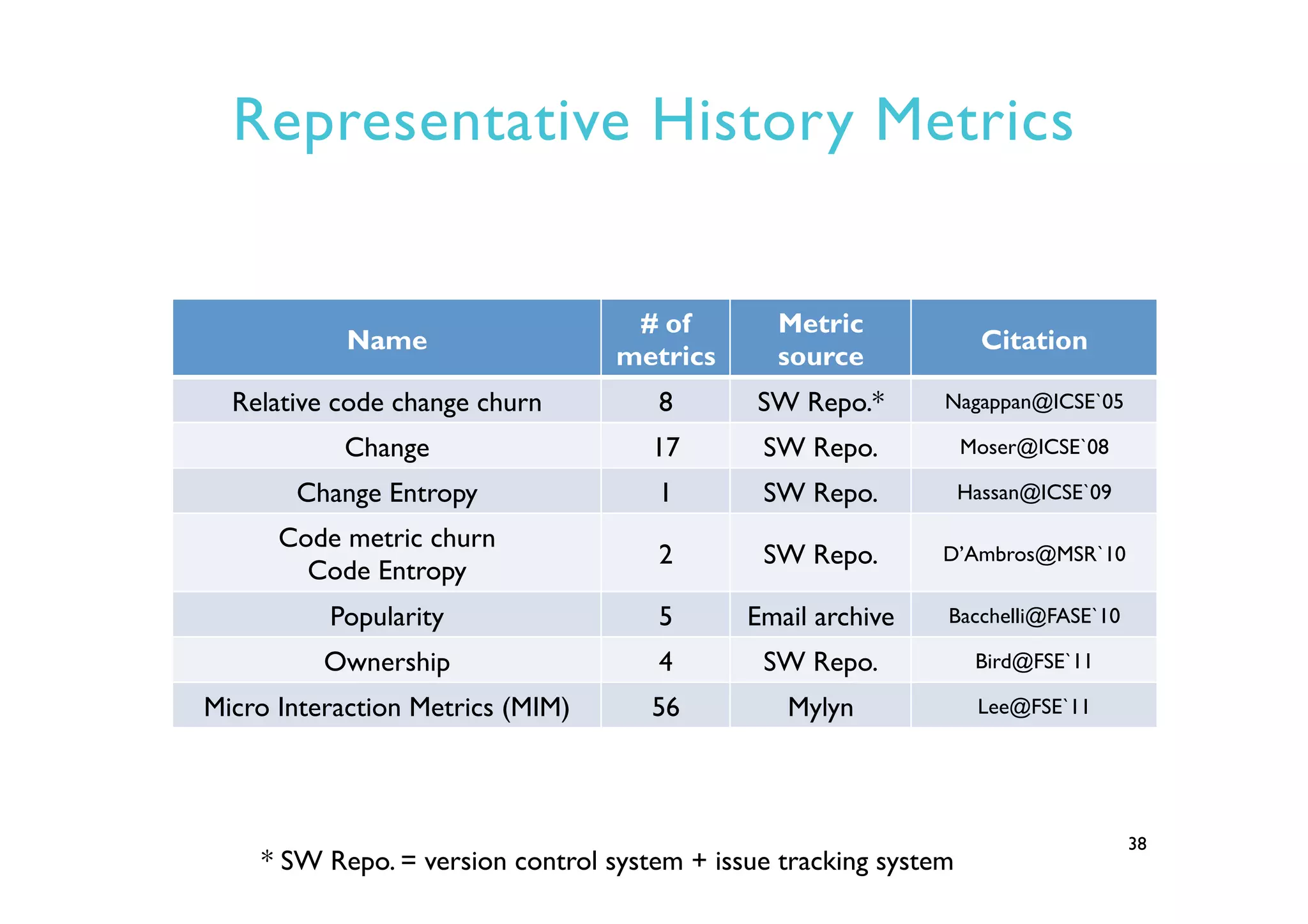 Representative History Metrics
38
Name
# of
metrics
Metric
source
Citation
Relative code change churn 8 SW Repo.* Nagappan@ICSE`05
Change 17 SW Repo. Moser@ICSE`08
Change Entropy 1 SW Repo. Hassan@ICSE`09
Code metric churn
Code Entropy
2 SW Repo. D’Ambros@MSR`10
Popularity 5 Email archive Bacchelli@FASE`10
Ownership 4 SW Repo. Bird@FSE`11
Micro Interaction Metrics (MIM) 56 Mylyn Lee@FSE`11
* SW Repo. = version control system + issue tracking system
 