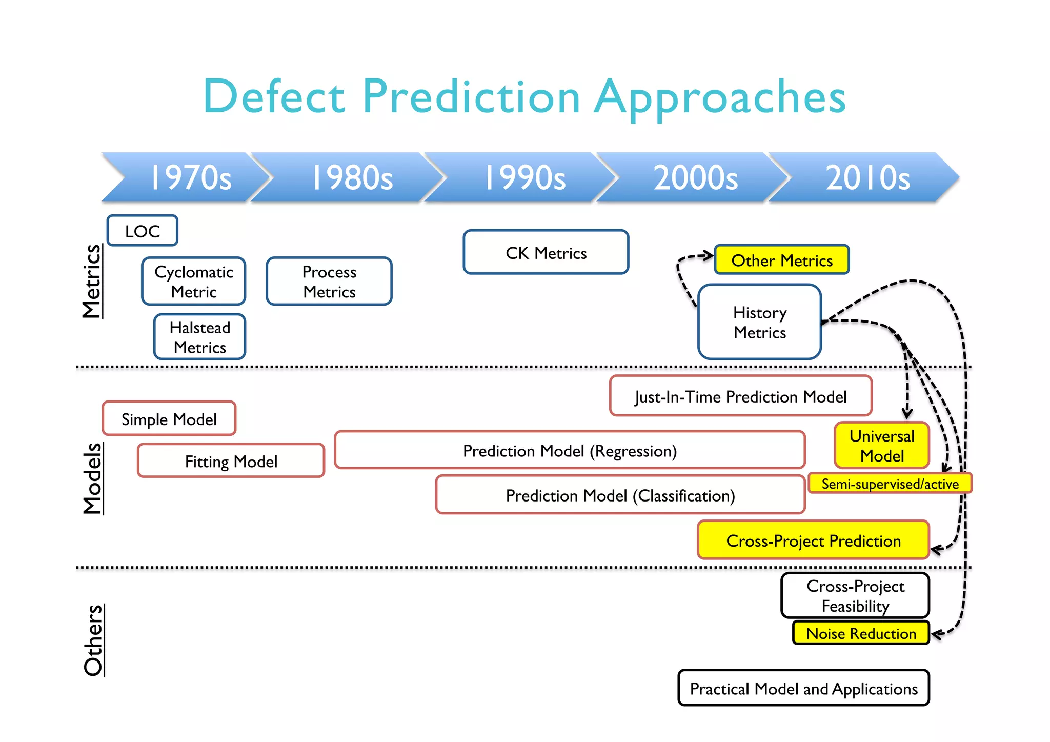Defect Prediction Approaches
1970s 1980s 1990s 2000s 2010s
LOC
Simple Model
Fitting Model
Prediction Model (Regression)
Prediction Model (Classification)
Cyclomatic
Metric
Halstead
Metrics
CK Metrics
Just-In-Time Prediction Model
Cross-Project Prediction
Practical Model and Applications
Universal
Model
Process
Metrics
Cross-Project
Feasibility
MetricsModelsOthers
History
Metrics
Other Metrics
Noise Reduction
Semi-supervised/active
 