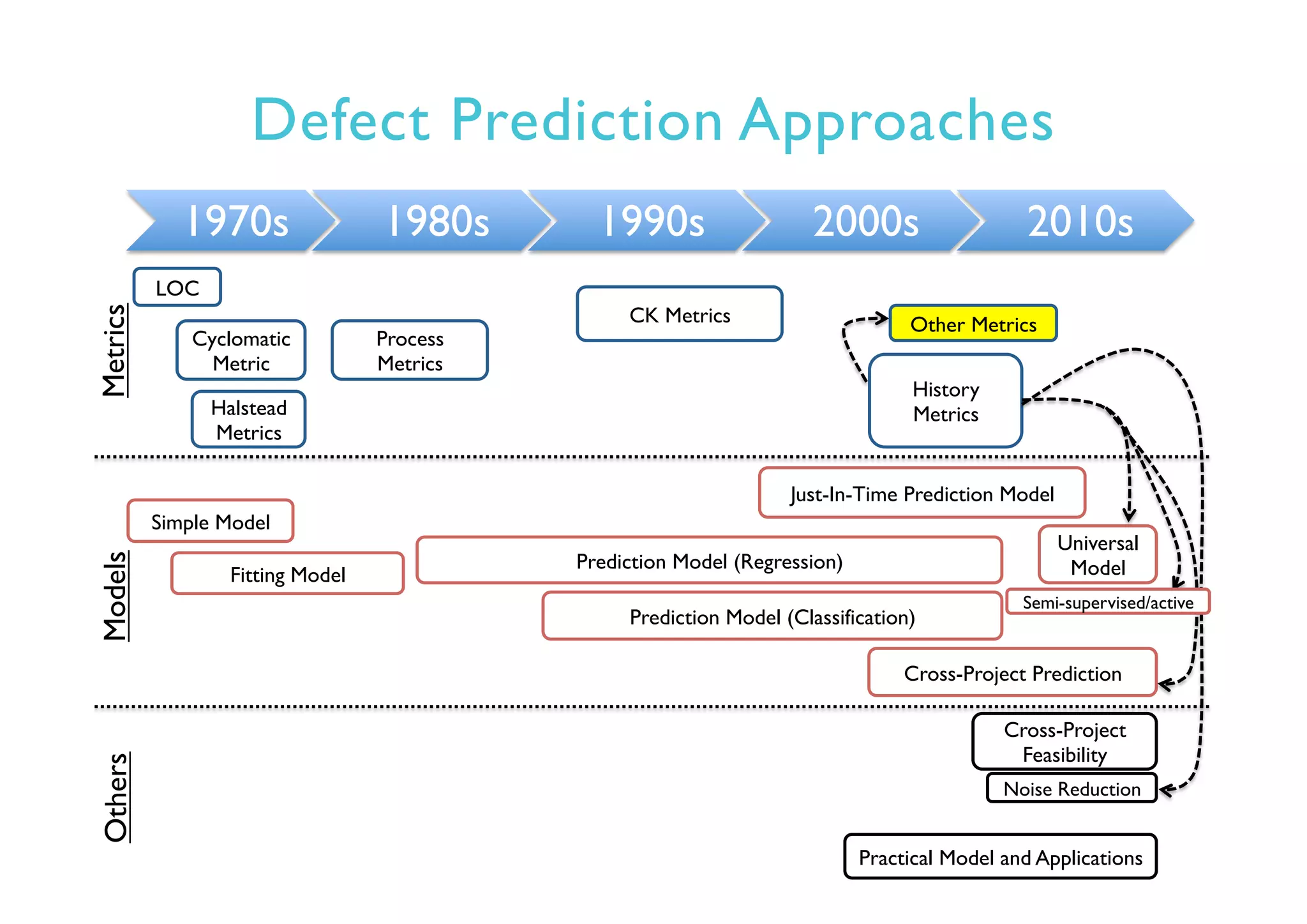 Defect Prediction Approaches
1970s 1980s 1990s 2000s 2010s
LOC
Simple Model
Fitting Model
Prediction Model (Regression)
Prediction Model (Classification)
Cyclomatic
Metric
Halstead
Metrics
CK Metrics
Just-In-Time Prediction Model
Cross-Project Prediction
Practical Model and Applications
Universal
Model
Process
Metrics
Cross-Project
Feasibility
MetricsModelsOthers
History
Metrics
Other Metrics
Noise Reduction
Semi-supervised/active
 