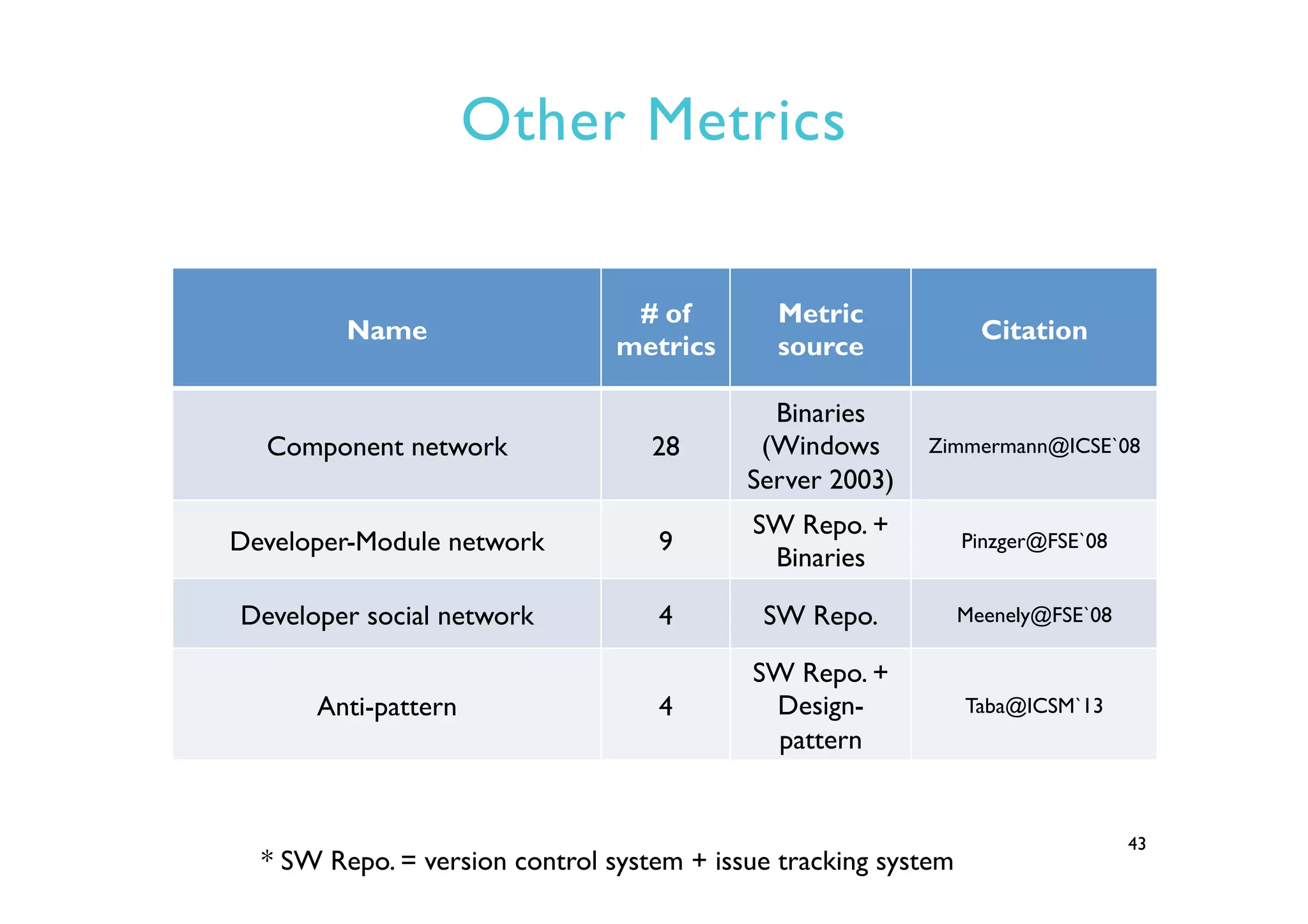 Other Metrics
43
Name
# of
metrics
Metric
source
Citation
Component network 28
Binaries
(Windows
Server 2003)
Zimmermann@ICSE`08
Developer-Module network 9
SW Repo. +
Binaries
Pinzger@FSE`08
Developer social network 4 SW Repo. Meenely@FSE`08
Anti-pattern 4
SW Repo. +
Design-
pattern
Taba@ICSM`13
* SW Repo. = version control system + issue tracking system
 