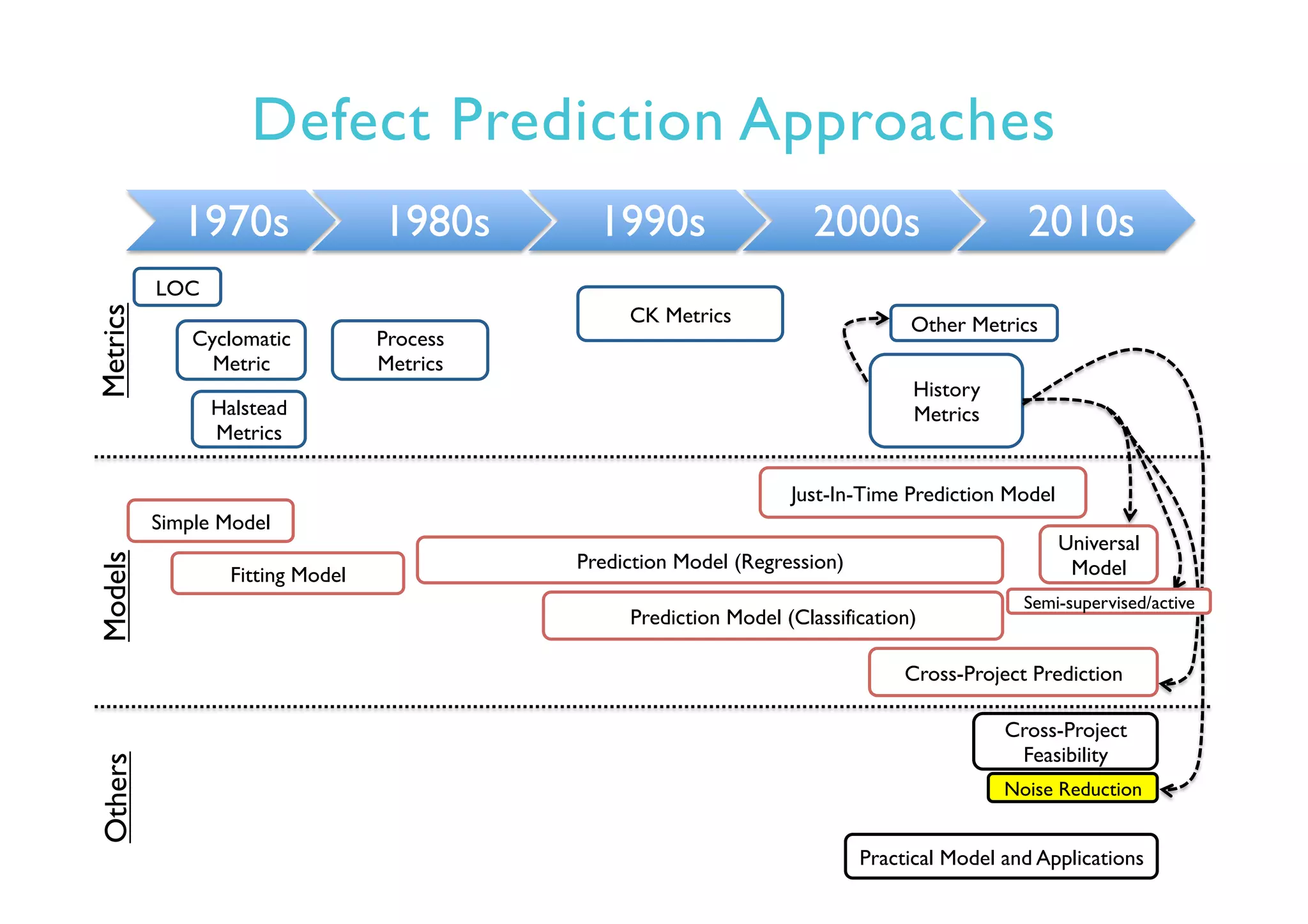Defect Prediction Approaches
1970s 1980s 1990s 2000s 2010s
LOC
Simple Model
Fitting Model
Prediction Model (Regression)
Prediction Model (Classification)
Cyclomatic
Metric
Halstead
Metrics
CK Metrics
Just-In-Time Prediction Model
Cross-Project Prediction
Practical Model and Applications
Universal
Model
Process
Metrics
Cross-Project
Feasibility
MetricsModelsOthers
History
Metrics
Other Metrics
Noise Reduction
Semi-supervised/active
 