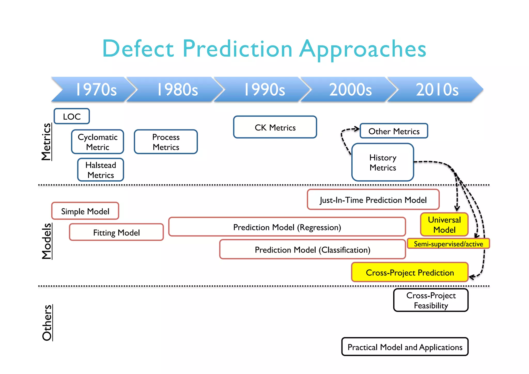 Defect Prediction Approaches
1970s 1980s 1990s 2000s 2010s
LOC
Simple Model
Fitting Model
Prediction Model (Regression)
Prediction Model (Classification)
Cyclomatic
Metric
Halstead
Metrics
CK Metrics
Just-In-Time Prediction Model
Cross-Project Prediction
Practical Model and Applications
Universal
Model
Process
Metrics
Cross-Project
Feasibility
MetricsModelsOthers
History
Metrics
Other Metrics
Semi-supervised/active
 