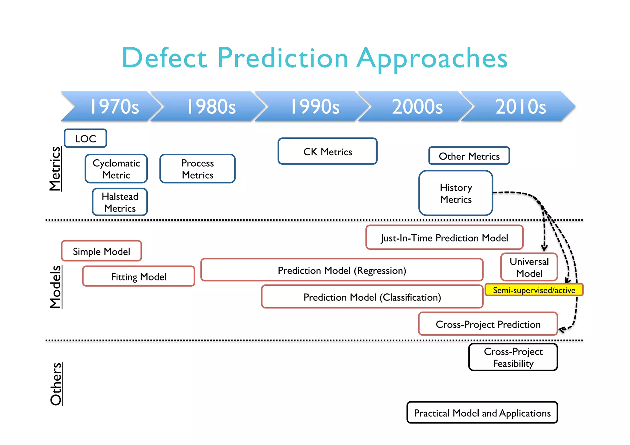 Defect Prediction Approaches
1970s 1980s 1990s 2000s 2010s
LOC
Simple Model
Fitting Model
Prediction Model (Regression)
Prediction Model (Classification)
Cyclomatic
Metric
Halstead
Metrics
CK Metrics
Just-In-Time Prediction Model
Cross-Project Prediction
Practical Model and Applications
Universal
Model
Process
Metrics
Cross-Project
Feasibility
MetricsModelsOthers
History
Metrics
Other Metrics
Semi-supervised/active
 