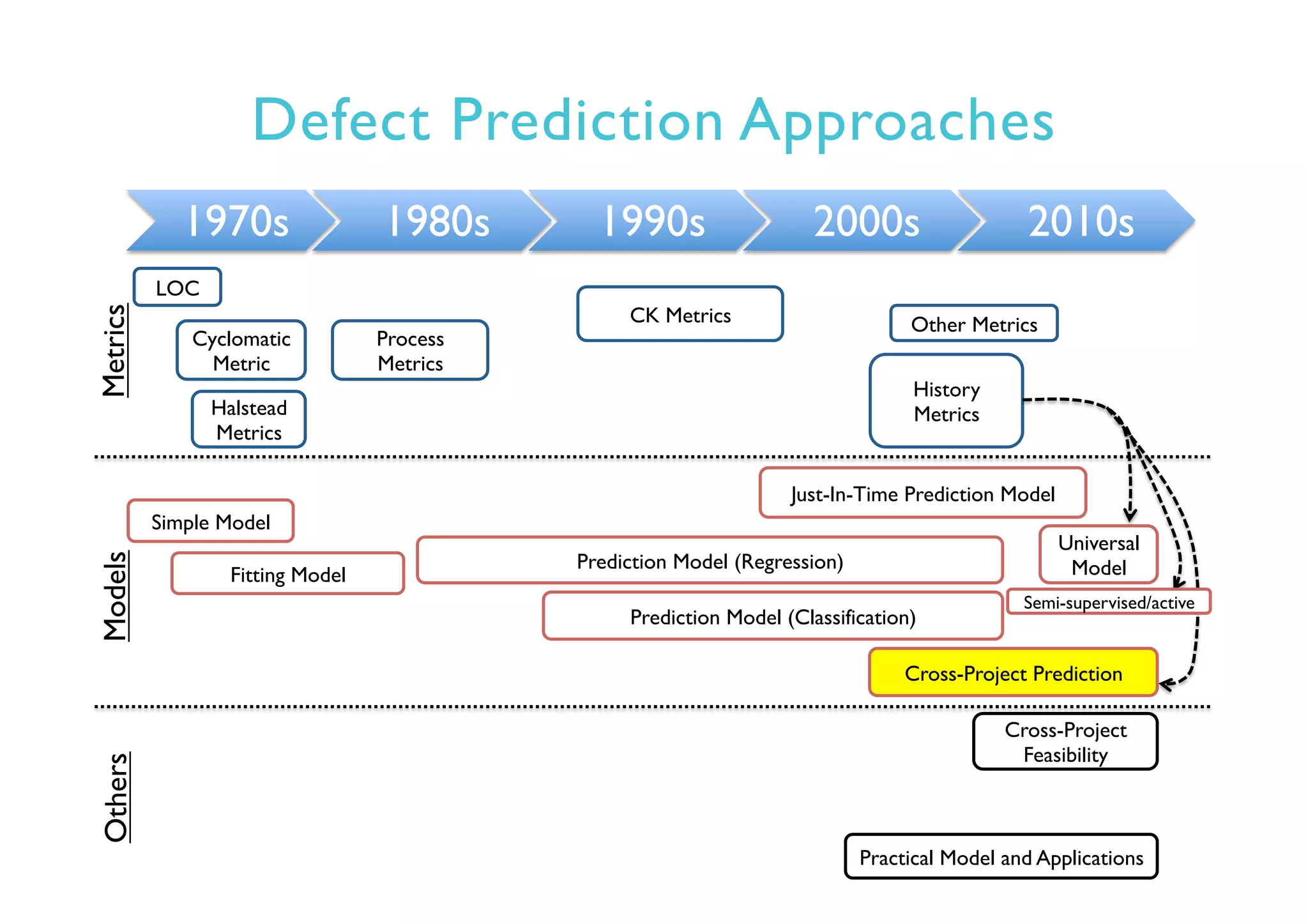 Defect Prediction Approaches
1970s 1980s 1990s 2000s 2010s
LOC
Simple Model
Fitting Model
Prediction Model (Regression)
Prediction Model (Classification)
Cyclomatic
Metric
Halstead
Metrics
CK Metrics
Just-In-Time Prediction Model
Cross-Project Prediction
Practical Model and Applications
Universal
Model
Process
Metrics
Cross-Project
Feasibility
MetricsModelsOthers
History
Metrics
Other Metrics
Semi-supervised/active
 