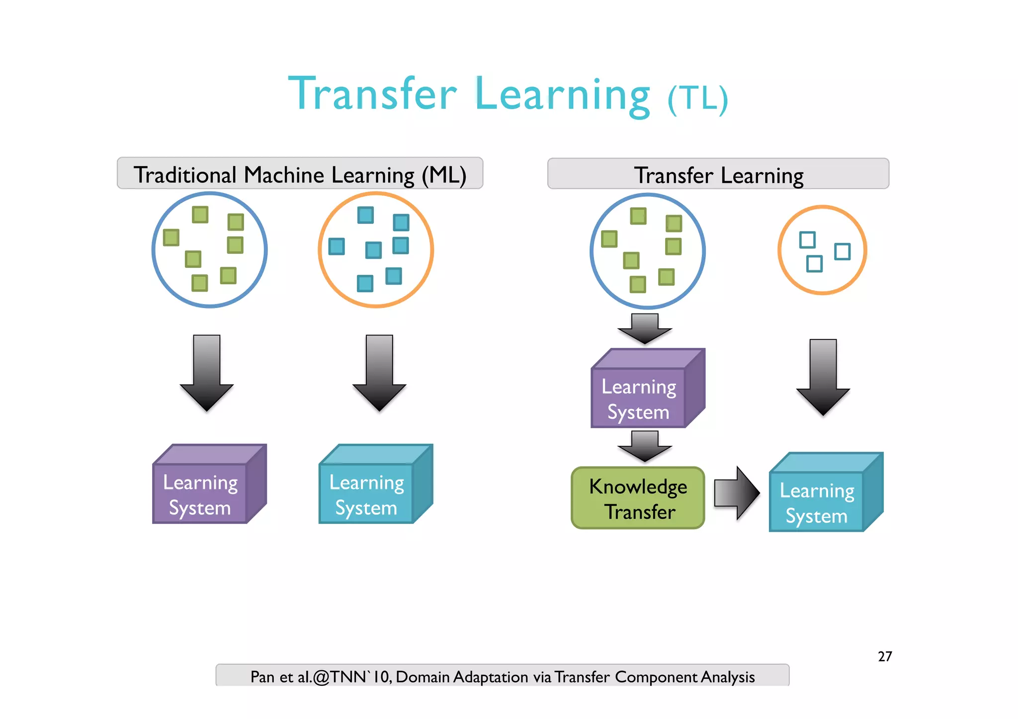 Transfer Learning (TL)
27
Traditional Machine Learning (ML)
Learning
System
Learning
System
Transfer Learning
Learning
System
Learning
System
Knowledge
Transfer
Pan et al.@TNN`10, Domain Adaptation via Transfer Component Analysis
 