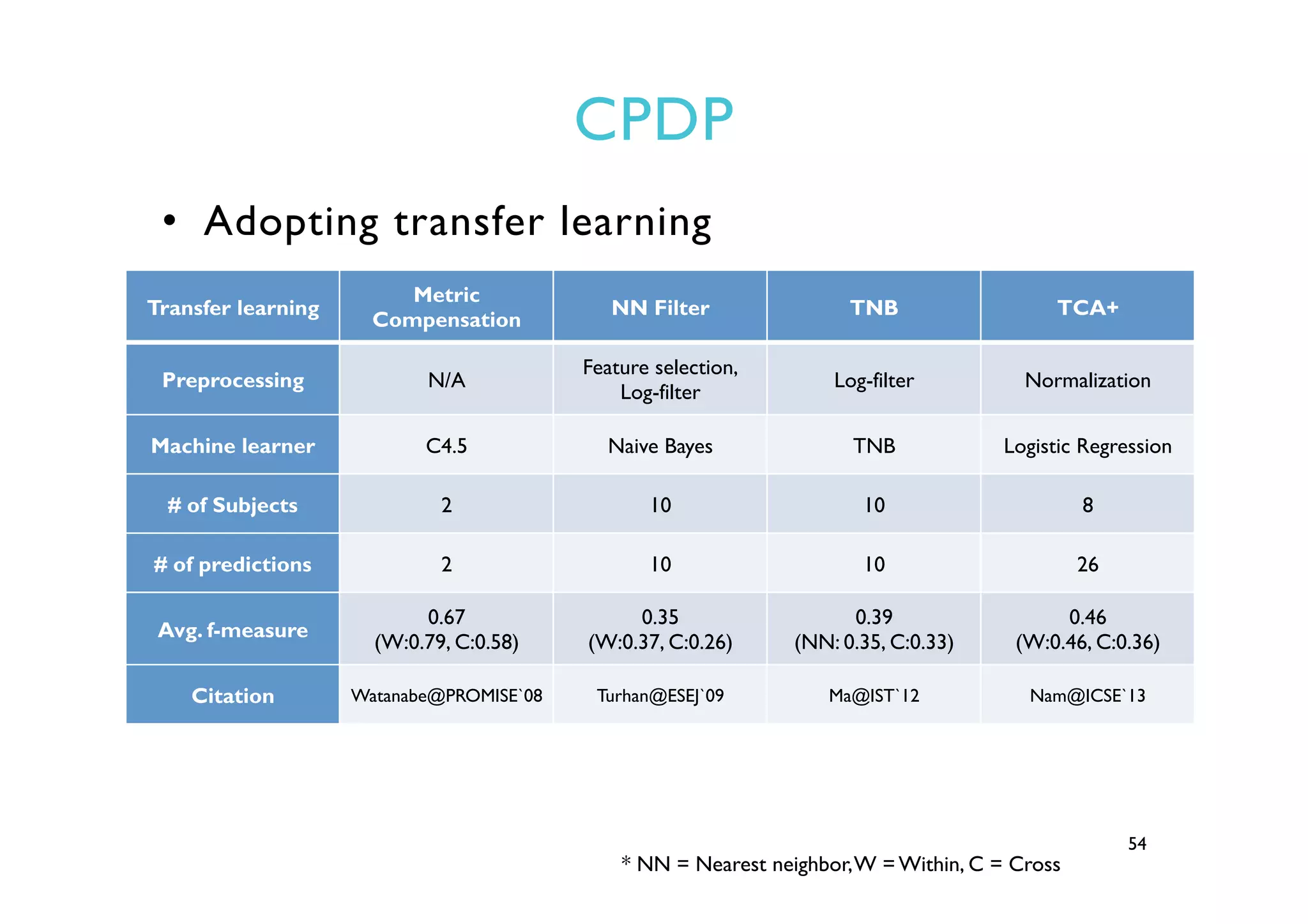 CPDP
54
•  Adopting transfer learning
Transfer learning
Metric
Compensation
NN Filter TNB TCA+
Preprocessing N/A
Feature selection,
Log-filter
Log-filter Normalization
Machine learner C4.5 Naive Bayes TNB Logistic Regression
# of Subjects 2 10 10 8
# of predictions 2 10 10 26
Avg. f-measure
0.67
(W:0.79, C:0.58)
0.35
(W:0.37, C:0.26)
0.39
(NN: 0.35, C:0.33)
0.46
(W:0.46, C:0.36)
Citation Watanabe@PROMISE`08 Turhan@ESEJ`09 Ma@IST`12 Nam@ICSE`13
* NN = Nearest neighbor,W = Within, C = Cross
 