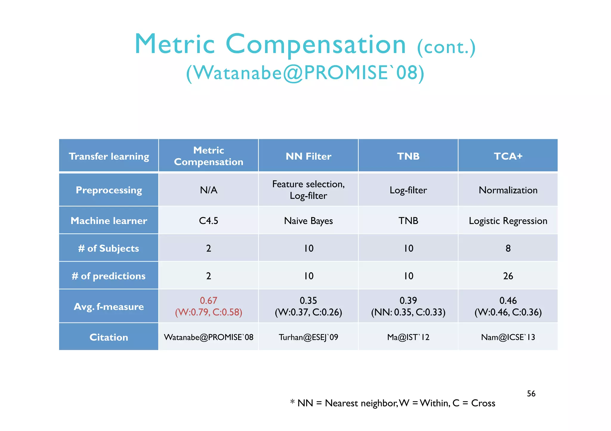 Metric Compensation (cont.)
(Watanabe@PROMISE`08)
56
Transfer learning
Metric
Compensation
NN Filter TNB TCA+
Preprocessing N/A
Feature selection,
Log-filter
Log-filter Normalization
Machine learner C4.5 Naive Bayes TNB Logistic Regression
# of Subjects 2 10 10 8
# of predictions 2 10 10 26
Avg. f-measure
0.67
(W:0.79, C:0.58)
0.35
(W:0.37, C:0.26)
0.39
(NN: 0.35, C:0.33)
0.46
(W:0.46, C:0.36)
Citation Watanabe@PROMISE`08 Turhan@ESEJ`09 Ma@IST`12 Nam@ICSE`13
* NN = Nearest neighbor,W = Within, C = Cross
 