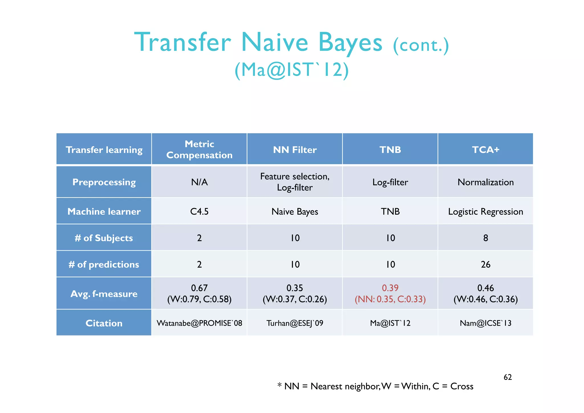 Transfer Naive Bayes (cont.)
(Ma@IST`12)
62
Transfer learning
Metric
Compensation
NN Filter TNB TCA+
Preprocessing N/A
Feature selection,
Log-filter
Log-filter Normalization
Machine learner C4.5 Naive Bayes TNB Logistic Regression
# of Subjects 2 10 10 8
# of predictions 2 10 10 26
Avg. f-measure
0.67
(W:0.79, C:0.58)
0.35
(W:0.37, C:0.26)
0.39
(NN: 0.35, C:0.33)
0.46
(W:0.46, C:0.36)
Citation Watanabe@PROMISE`08 Turhan@ESEJ`09 Ma@IST`12 Nam@ICSE`13
* NN = Nearest neighbor,W = Within, C = Cross
 