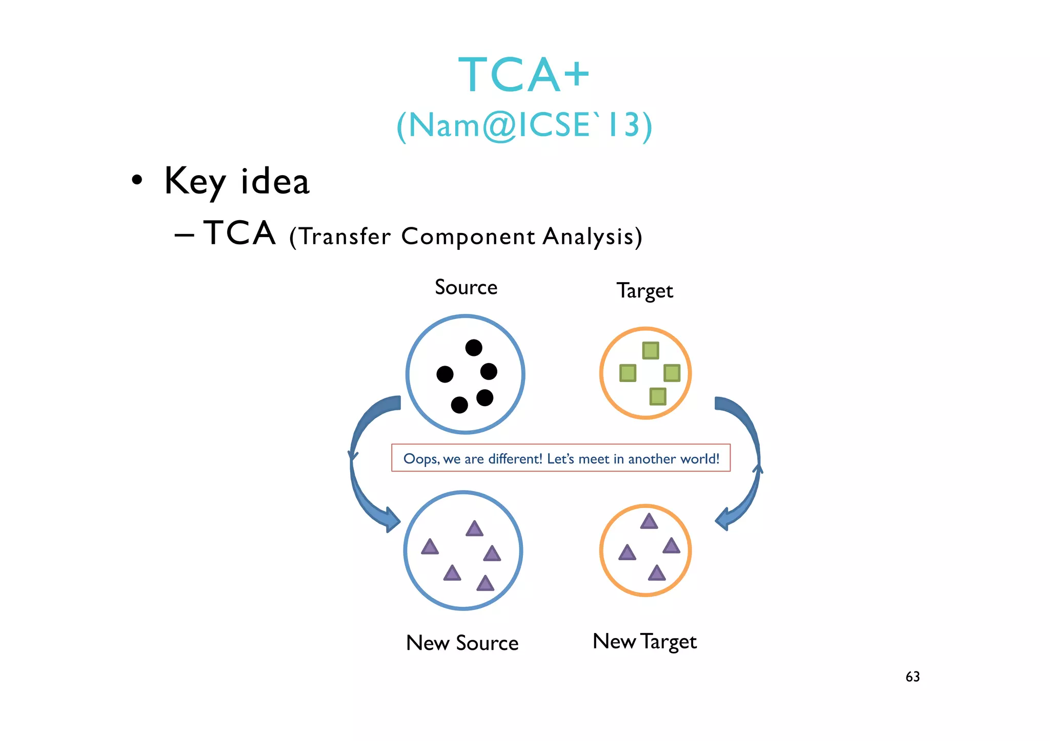 TCA+
(Nam@ICSE`13)
•  Key idea
– TCA (Transfer Component Analysis)
63
Source Target
Oops, we are different! Let’s meet in another world!
New Source New Target
 
