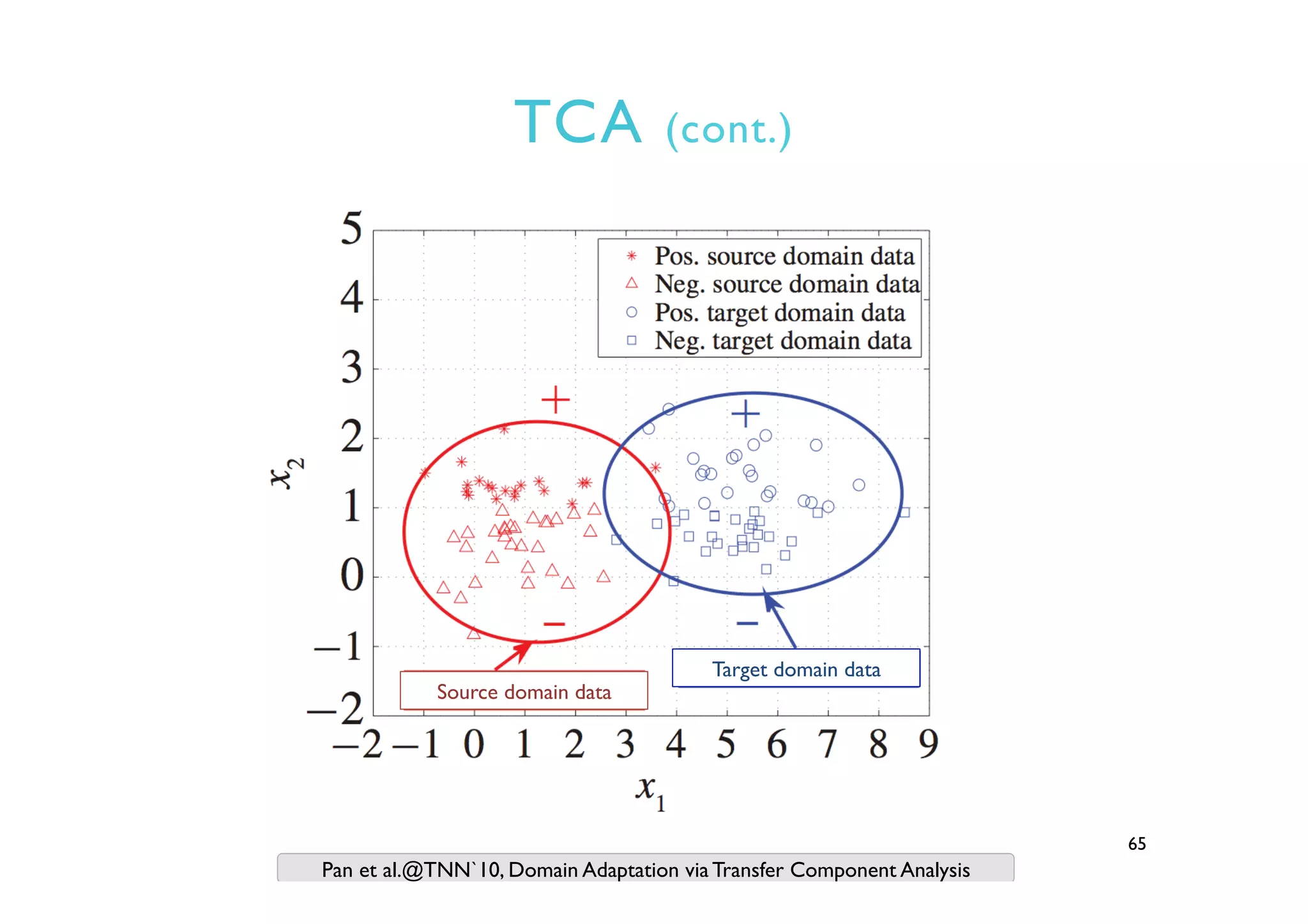 TCA (cont.)
65
Pan et al.@TNN`10, Domain Adaptation via Transfer Component Analysis
Target domain data
Source domain data
 