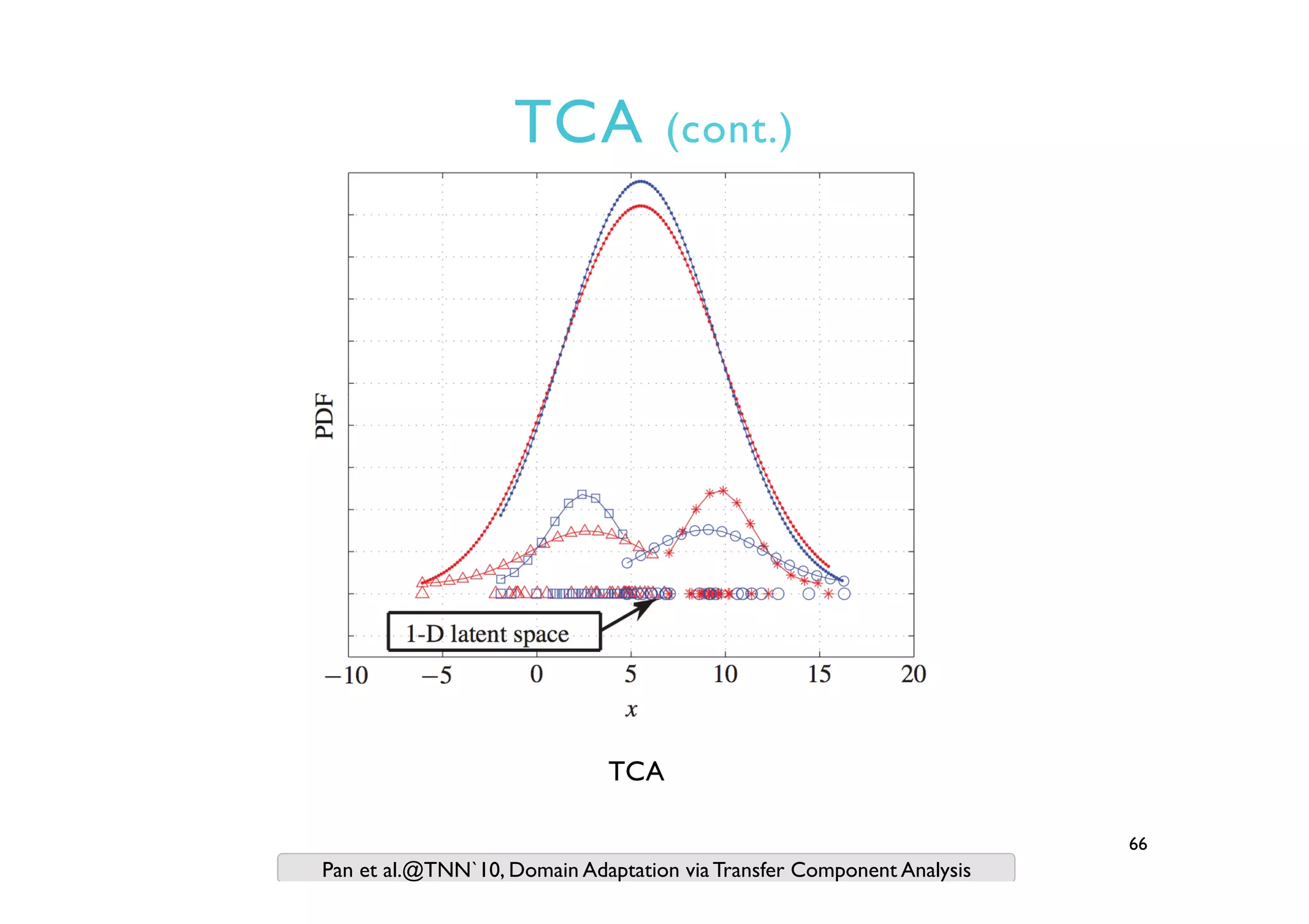 TCA (cont.)
66
TCA
Pan et al.@TNN`10, Domain Adaptation via Transfer Component Analysis
 