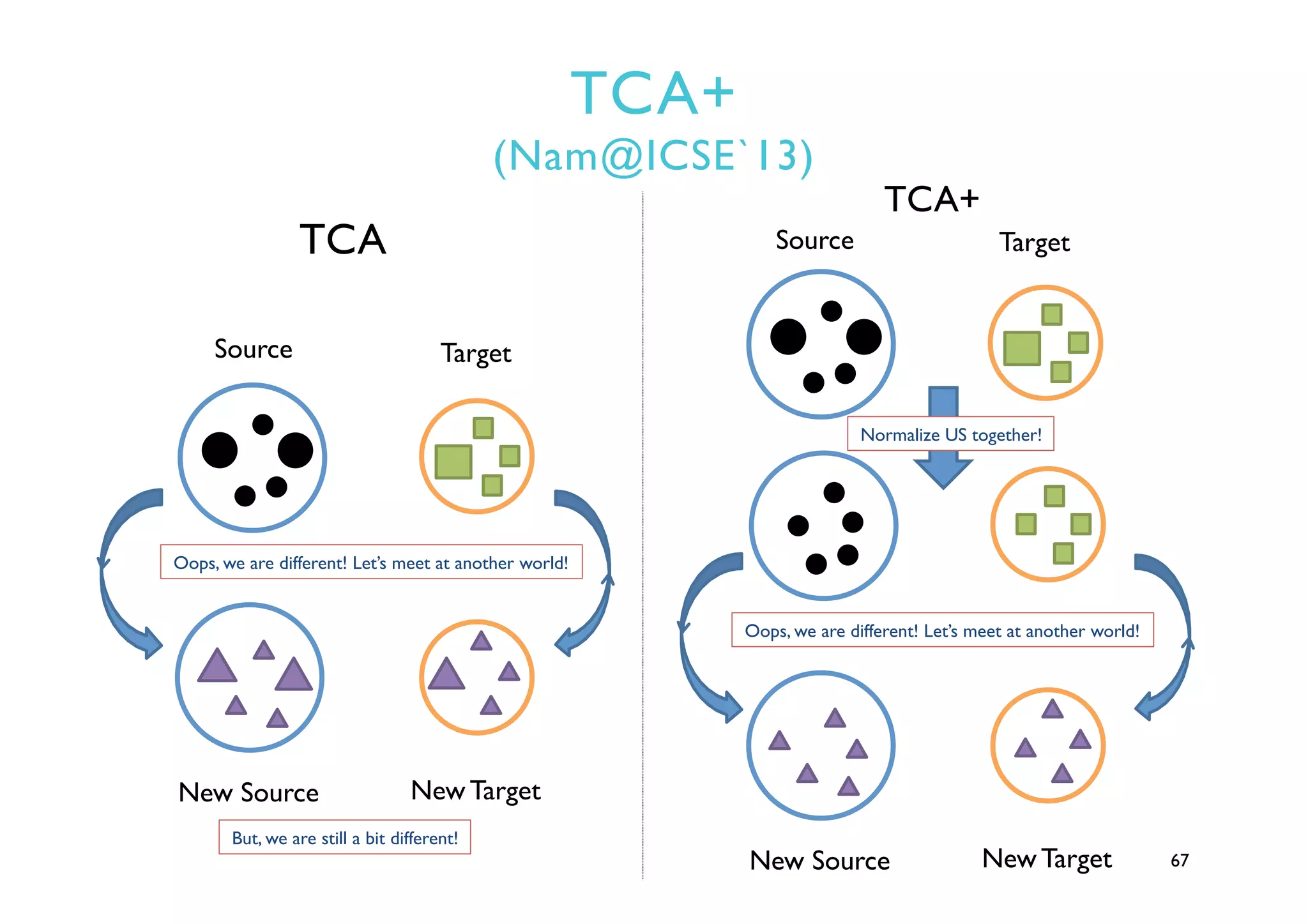 TCA+
(Nam@ICSE`13)
67
Source Target
Oops, we are different! Let’s meet at another world!
New Source New Target
But, we are still a bit different!
Source Target
Oops, we are different! Let’s meet at another world!
New Source New Target
Normalize US together!
TCA
TCA+
 