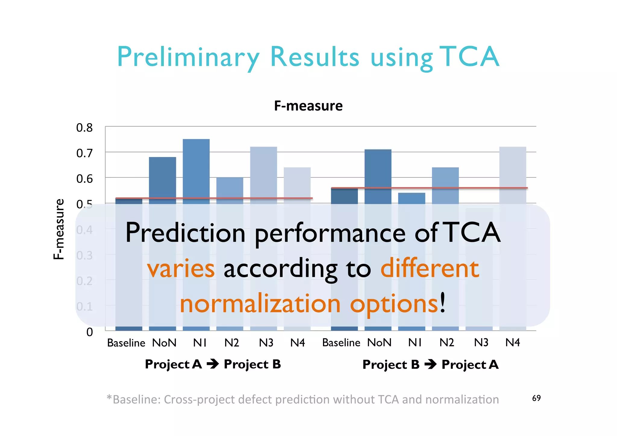 Preliminary Results using TCA
0	
  
0.1	
  
0.2	
  
0.3	
  
0.4	
  
0.5	
  
0.6	
  
0.7	
  
0.8	
  
F-­‐measure	
  
69*Baseline:	
  Cross-­‐project	
  defect	
  predicNon	
  without	
  TCA	
  and	
  normalizaNon	
  
Prediction performance of TCA
varies according to different
normalization options!
Baseline NoN N1 N2 N3 N4 Baseline NoN N1 N2 N3 N4
Project A è Project B Project B è Project A
F-measure
 