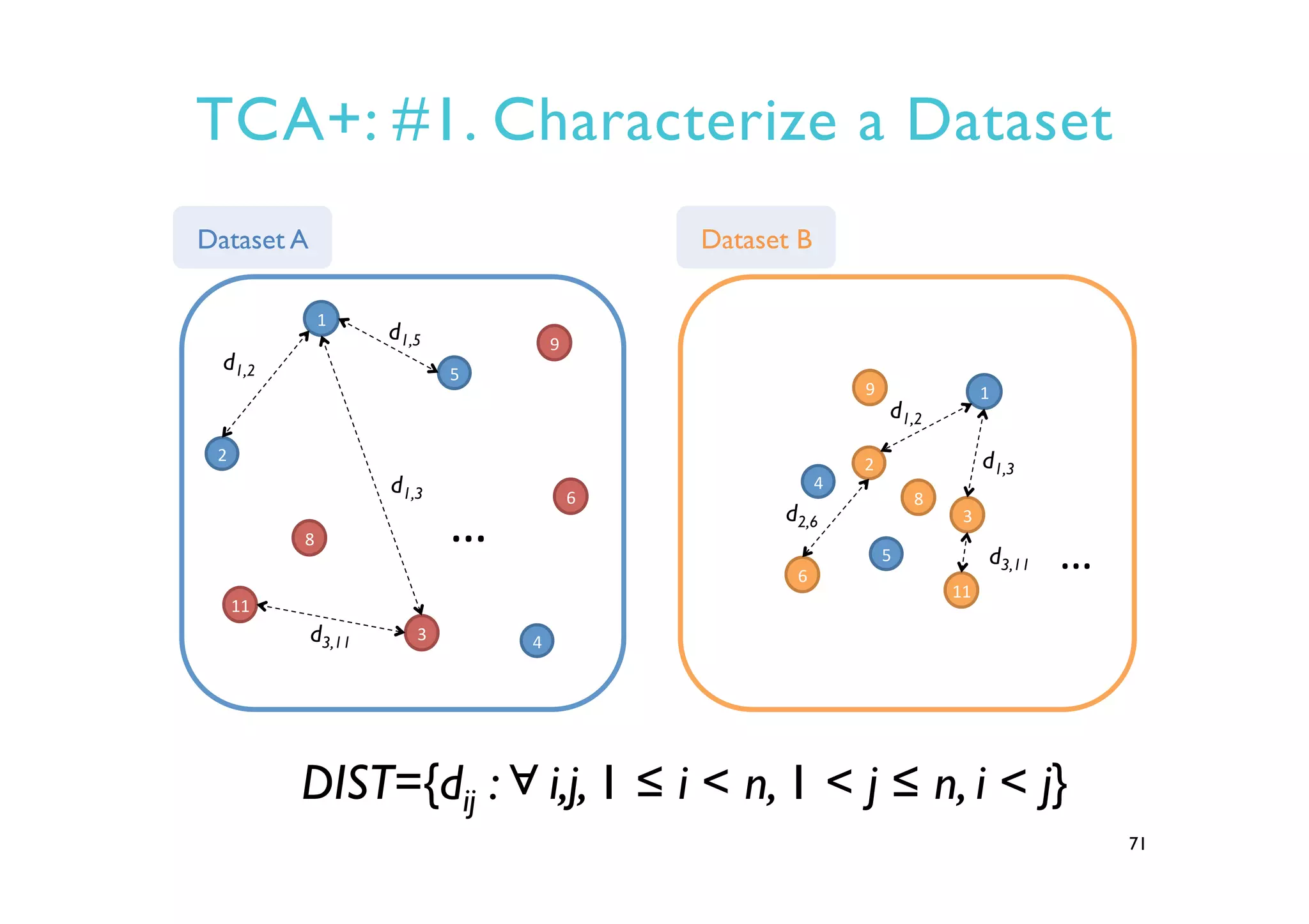 TCA+: #1. Characterize a Dataset
71
3	
  
1	
  
…	
  
Dataset A Dataset B
2	
  
4	
  
5	
  
8	
  
9	
  
6	
  
11	
  
d1,2
d1,5
d1,3
d3,11
3	
  
1	
  
…	
  
2	
  
4	
  
5	
  
8	
  
9	
  
6	
  
11	
  
d2,6
d1,2
d1,3
d3,11
DIST={dij : i,j, 1 ≤ i < n, 1 < j ≤ n, i < j}
A
 
