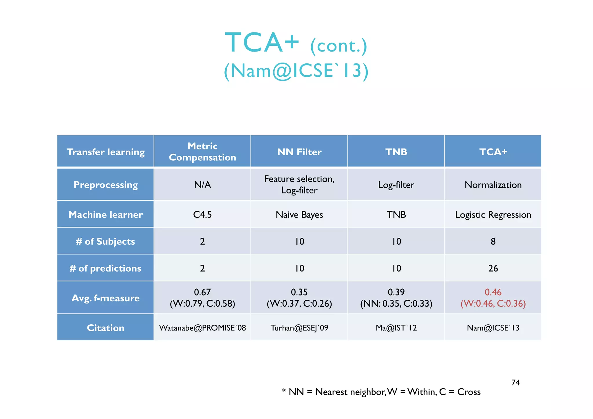 TCA+ (cont.)
(Nam@ICSE`13)
74
Transfer learning
Metric
Compensation
NN Filter TNB TCA+
Preprocessing N/A
Feature selection,
Log-filter
Log-filter Normalization
Machine learner C4.5 Naive Bayes TNB Logistic Regression
# of Subjects 2 10 10 8
# of predictions 2 10 10 26
Avg. f-measure
0.67
(W:0.79, C:0.58)
0.35
(W:0.37, C:0.26)
0.39
(NN: 0.35, C:0.33)
0.46
(W:0.46, C:0.36)
Citation Watanabe@PROMISE`08 Turhan@ESEJ`09 Ma@IST`12 Nam@ICSE`13
* NN = Nearest neighbor,W = Within, C = Cross
 
