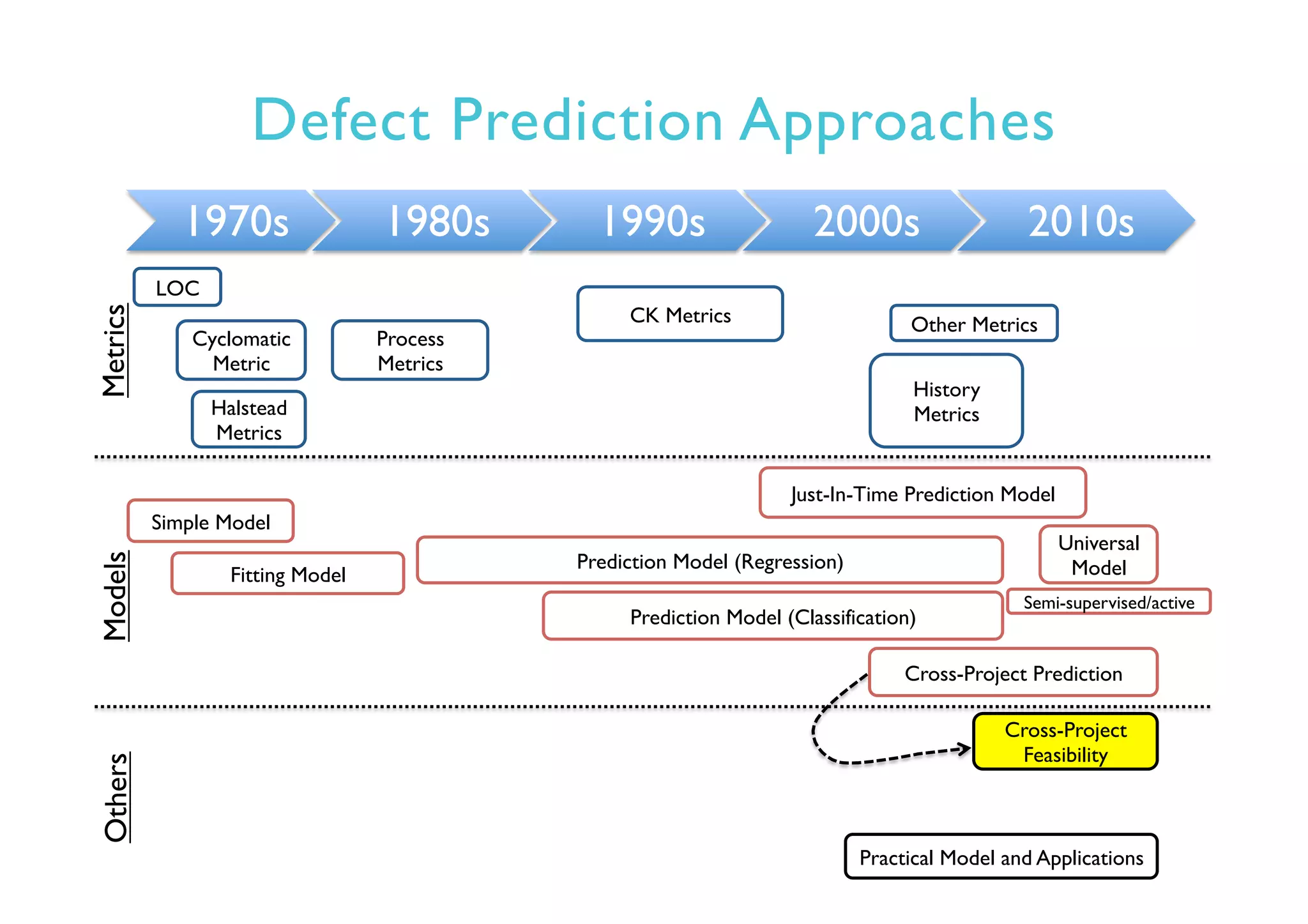 Defect Prediction Approaches
1970s 1980s 1990s 2000s 2010s
LOC
Simple Model
Fitting Model
Prediction Model (Regression)
Prediction Model (Classification)
Cyclomatic
Metric
Halstead
Metrics
CK Metrics
Just-In-Time Prediction Model
Cross-Project Prediction
Practical Model and Applications
Universal
Model
Process
Metrics
Cross-Project
Feasibility
MetricsModelsOthers
History
Metrics
Other Metrics
Semi-supervised/active
 