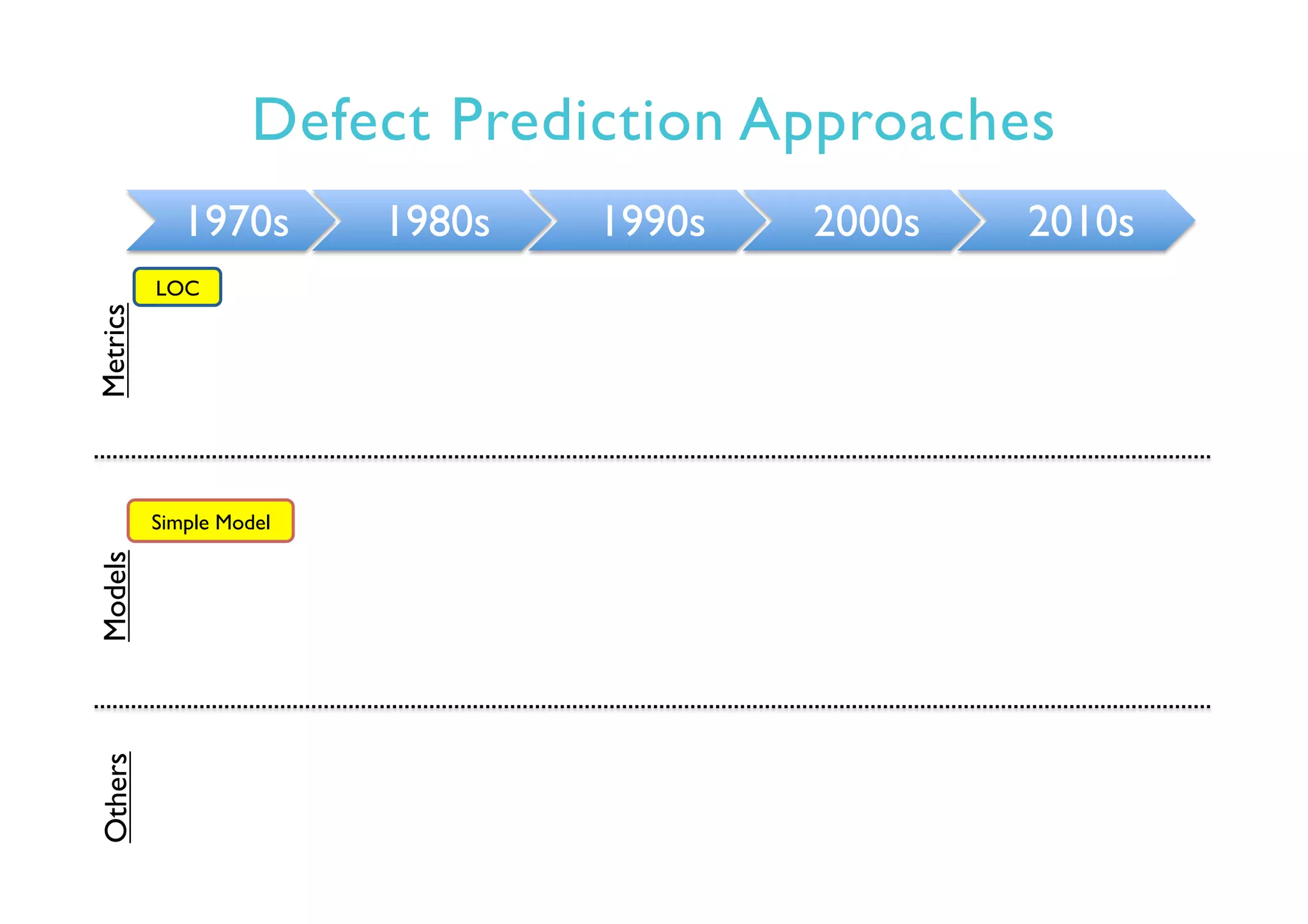 Defect Prediction Approaches
1970s 1980s 1990s 2000s 2010s
LOC
Simple Model
MetricsModelsOthers
 
