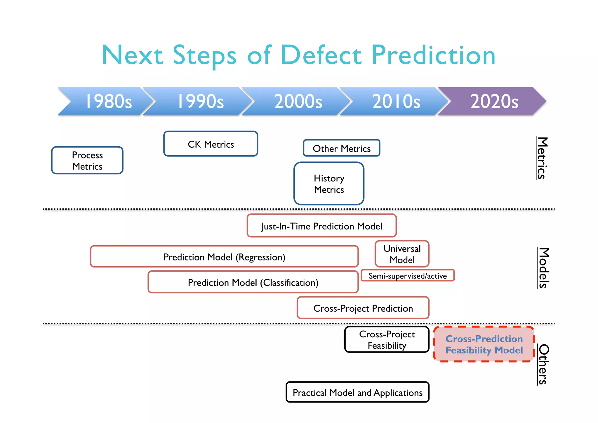 Next Steps of Defect Prediction
1980s 1990s 2000s 2010s 2020s
Cross-Prediction
Feasibility Model
Prediction Model (Regression)
Prediction Model (Classification)
CK Metrics
Just-In-Time Prediction Model
Cross-Project Prediction
Practical Model and Applications
Universal
Model
Process
Metrics
Cross-Project
Feasibility
MetricsModelsOthers
History
Metrics
Other Metrics
Semi-supervised/active
 