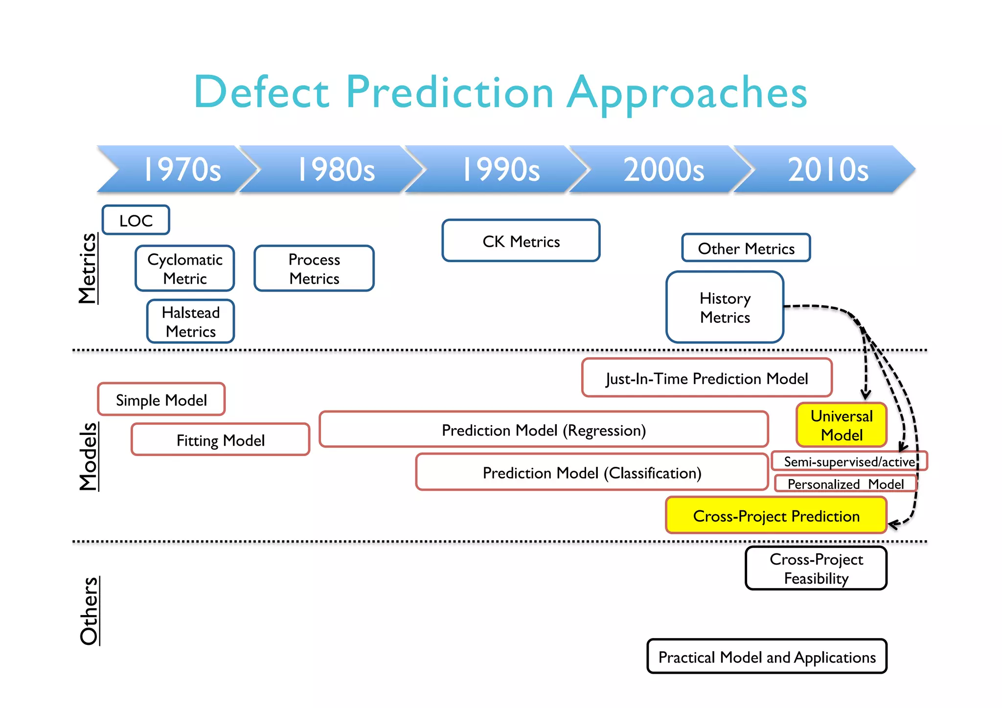 Semi-supervised/active
Defect Prediction Approaches
1970s 1980s 1990s 2000s 2010s
LOC
Simple Model
Fitting Model
Prediction Model (Regression)
Prediction Model (Classification)
Cyclomatic
Metric
Halstead
Metrics
CK Metrics
History
Metrics
Just-In-Time Prediction Model
Cross-Project Prediction
Other Metrics
Practical Model and Applications
Universal
Model
Process
Metrics
Cross-Project
Feasibility
MetricsModelsOthers
Personalized Model
 