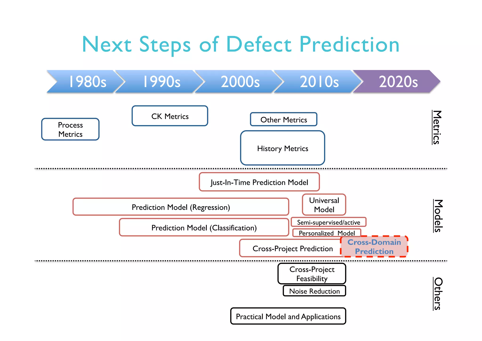 Next Steps of Defect Prediction
1980s 1990s 2000s 2010s 2020s
Prediction Model (Regression)
Prediction Model (Classification)
CK Metrics
Just-In-Time Prediction Model
Cross-Project Prediction
Practical Model and Applications
Universal
Model
Process
Metrics
Cross-Project
Feasibility
MetricsModelsOthers
Cross-Domain
Prediction
History Metrics
Other Metrics
Noise Reduction
Semi-supervised/active
Personalized Model
 