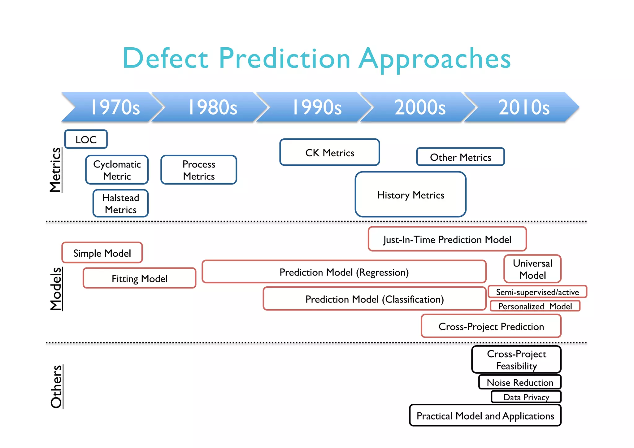 Defect Prediction Approaches
1970s 1980s 1990s 2000s 2010s
LOC
Simple Model
Fitting Model
Prediction Model (Regression)
Prediction Model (Classification)
Cyclomatic
Metric
Halstead
Metrics
CK Metrics
History Metrics
Just-In-Time Prediction Model
Cross-Project Prediction
Other Metrics
Practical Model and Applications
Data Privacy
Universal
Model
Process
Metrics
Cross-Project
Feasibility
MetricsModelsOthers
Noise Reduction
Semi-supervised/active
Personalized Model
 