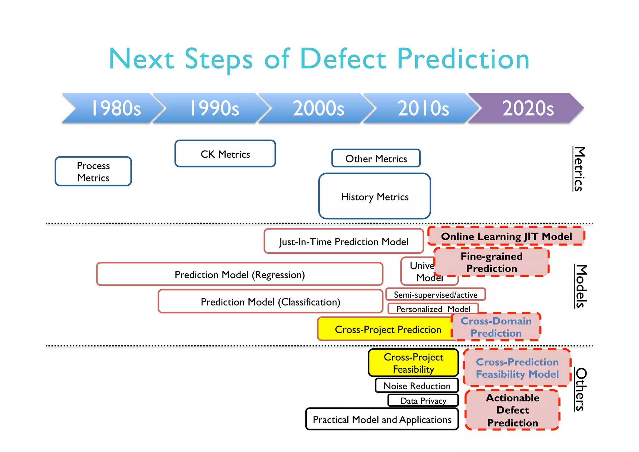 Next Steps of Defect Prediction
1980s 1990s 2000s 2010s 2020s
Online Learning JIT Model
Actionable
Defect
Prediction
Cross-Prediction
Feasibility Model
Prediction Model (Regression)
Prediction Model (Classification)
CK Metrics
History Metrics
Just-In-Time Prediction Model
Cross-Project Prediction
Other Metrics
Practical Model and Applications
Universal
Model
Process
Metrics
Cross-Project
Feasibility
MetricsModelsOthers
Cross-Domain
Prediction
Fine-grained
Prediction
Data Privacy
Noise Reduction
Semi-supervised/active
Personalized Model
 