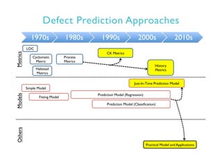 Defect Prediction Approaches
1970s 1980s 1990s 2000s 2010s
LOC
Simple Model
Fitting Model
Prediction Model (Regression)
Prediction Model (Classification)
Cyclomatic
Metric
Halstead
Metrics
Process
Metrics
MetricsModelsOthers
Just-In-Time Prediction Model
Practical Model and Applications
History
Metrics
CK Metrics
 