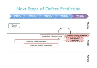 Next Steps of Defect Prediction
1980s 1990s 2000s 2010s 2020s
Online Learning JIT Model
Prediction Model (Regression)
Pred...