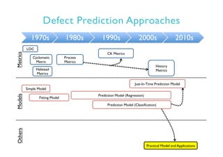 Defect Prediction Approaches
1970s 1980s 1990s 2000s 2010s
LOC
Simple Model
Fitting Model
Prediction Model (Regression)
Prediction Model (Classification)
Cyclomatic
Metric
Halstead
Metrics
Just-In-Time Prediction Model
Practical Model and Applications
Process
Metrics
MetricsModelsOthers
History
Metrics
CK Metrics
 