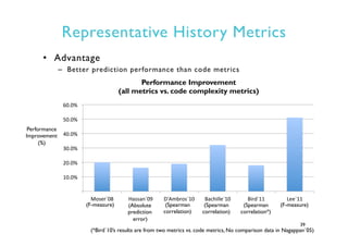 Representative History Metrics
•  Advantage
–  Better prediction performance than code metrics
39
0.0%	
  
10.0%	
  
20.0%	
  
30.0%	
  
40.0%	
  
50.0%	
  
60.0%	
  
Moser`08	
   Hassan`09	
   D'Ambros`10	
   Bachille`10	
   Bird`11	
   Lee`11	
  
Performance Improvement
(all metrics vs. code complexity metrics)
(F-measure) (F-measure)(Absolute
prediction
error)
(Spearman
correlation)
(Spearman
correlation)
(Spearman
correlation*)
(*Bird`10’s results are from two metrics vs. code metrics, No comparison data in Nagappan`05)
Performance
Improvement
(%)
 